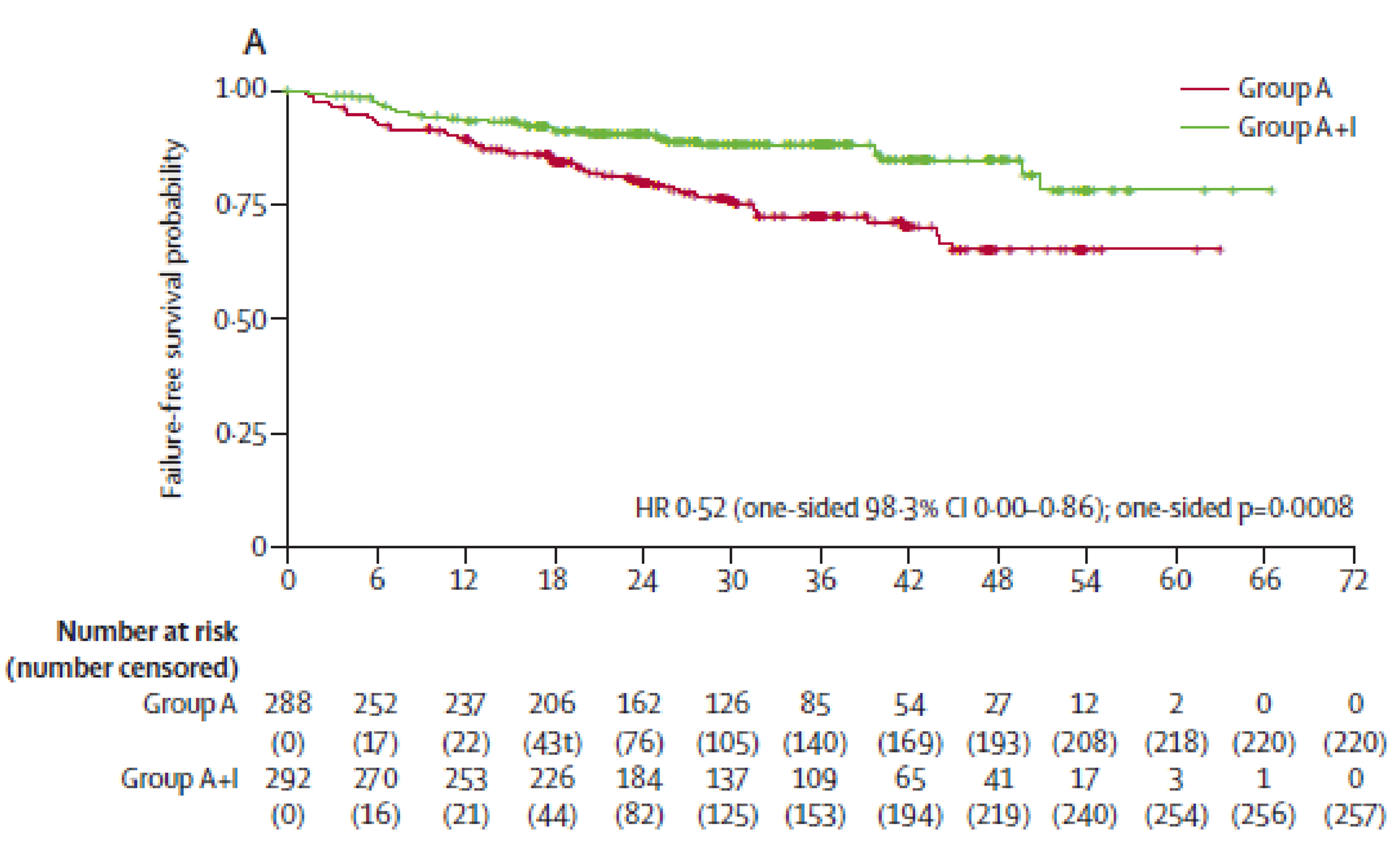 Kaplan-Meier curves of failure-free survival by investigator assessment in the ibrutinib plus immunochemotherapy and ASCT group (N&nbsp;= 292) versus the immunochemotherapy ASCT group (N&nbsp;= 288) showing early separation at approximately 1 month in favour of the ibrutinib group.
