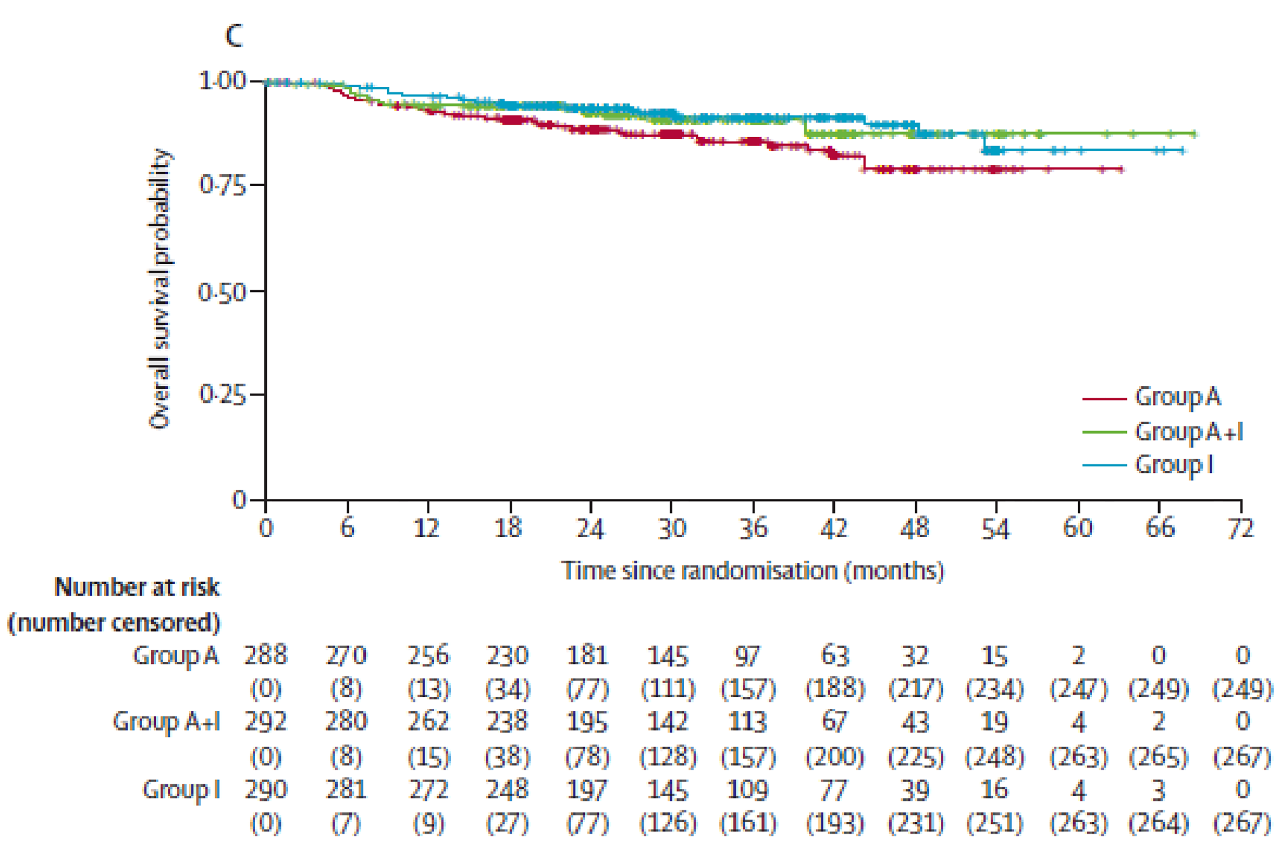 Kaplan-Meier curves of overall survival for 3 treatment groups. Curves mostly overlap for 2 groups: the ibrutinib plus immunochemotherapy and ASCT group and the ibrutinib without ASCT group, and they show a separation from the immunotherapy plus ASCT group.