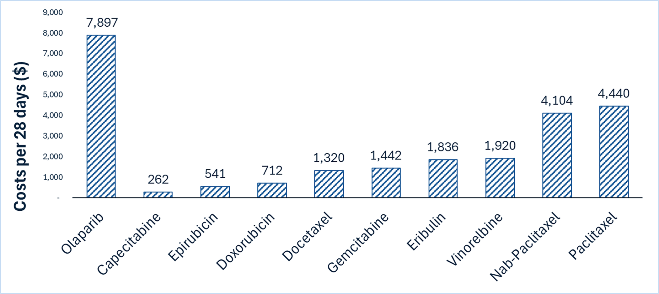 Olaparib is expected to have a cost of $7,897 per 28-day cycle per patient. Single chemotherapy agents are expected to have costs between $262 and $4,440 per 28-day cycle per patient.
