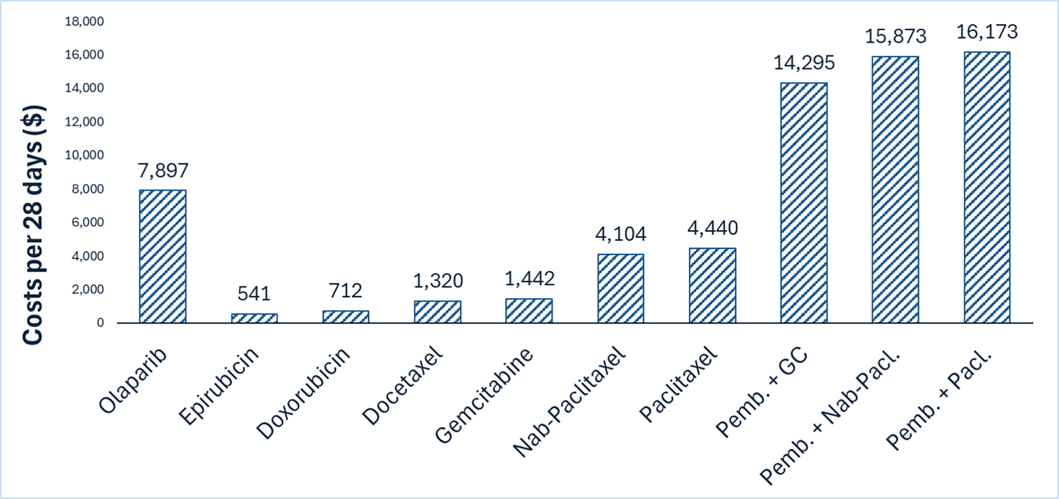 Olaparib is expected to have a cost of $7,897 per 28-day cycle per patient. Single chemotherapy agents are expected to have costs between $541 and $4,440 per 28-day cycle per patient. Pembrolizumab plus chemotherapy for PD-L1–positive TNBC are expected to have costs between $14,295 and $16,173 per 28-day cycle per patient.