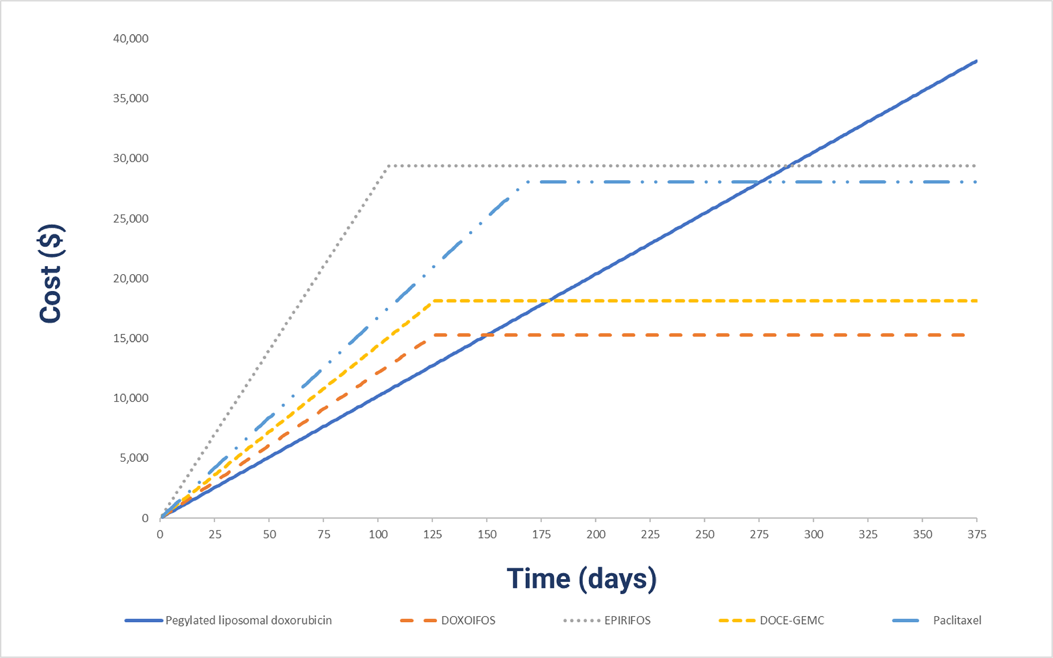 The figure depicts a line graph representing the total cost of treatment over time. The cost of pegylated liposomal doxorubicin will be greater than all treatments if the treatment duration is greater than ten 28-day cycles or 308 days.