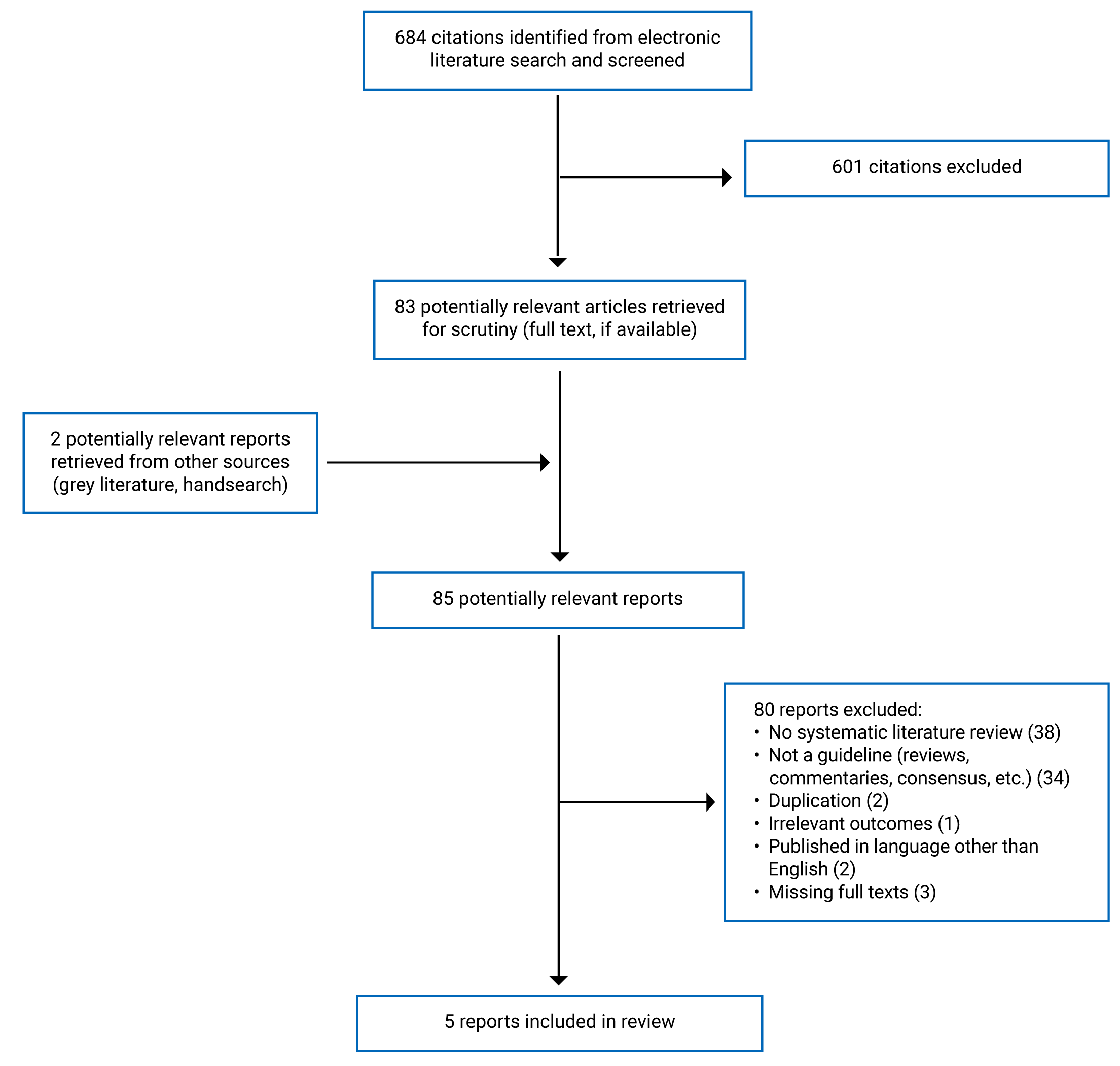 Of the 684 citations identified, 601 were excluded, while 83 electronic literature and 67 grey literature potentially relevant full-text reports were retrieved for scrutiny. In total 5 reports are included in the review.