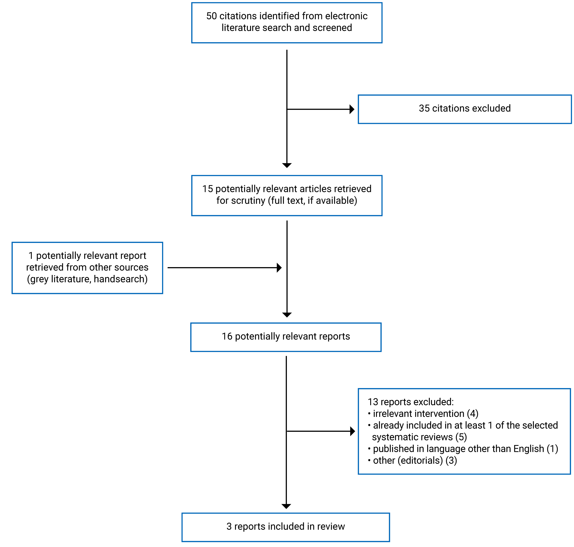 50 citations were identified; 35 were excluded, while 15 electronic literature potentially relevant full-text reports and 1 potentially relevant study from the grey literature were retrieved for scrutiny. In total, 3 reports are included in the review.