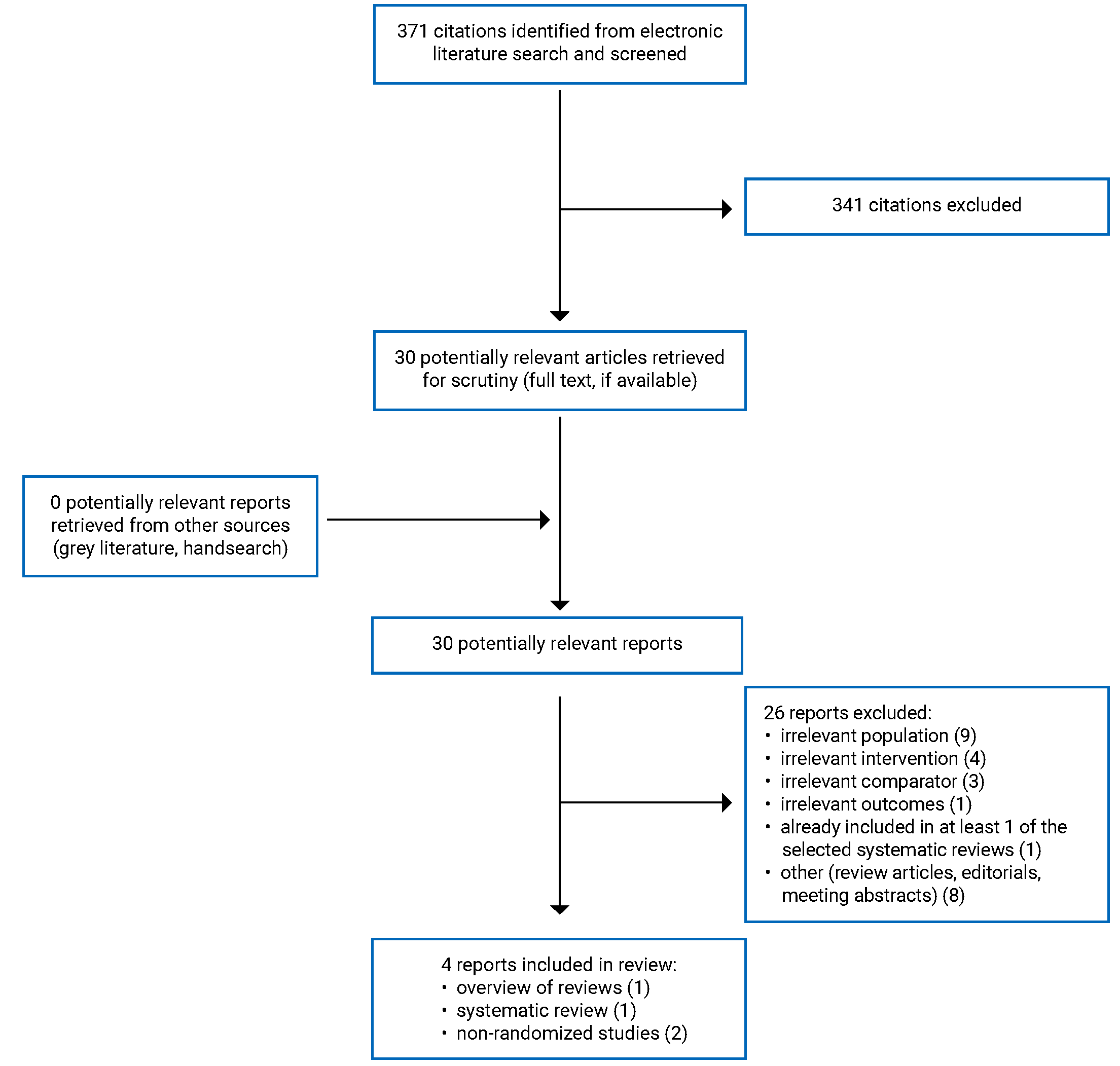 371 citations were identified; 341 were excluded, while 30 electronic literature and 0 grey literature potentially relevant full-text reports were retrieved for scrutiny. In total, 4 reports are included in the review.