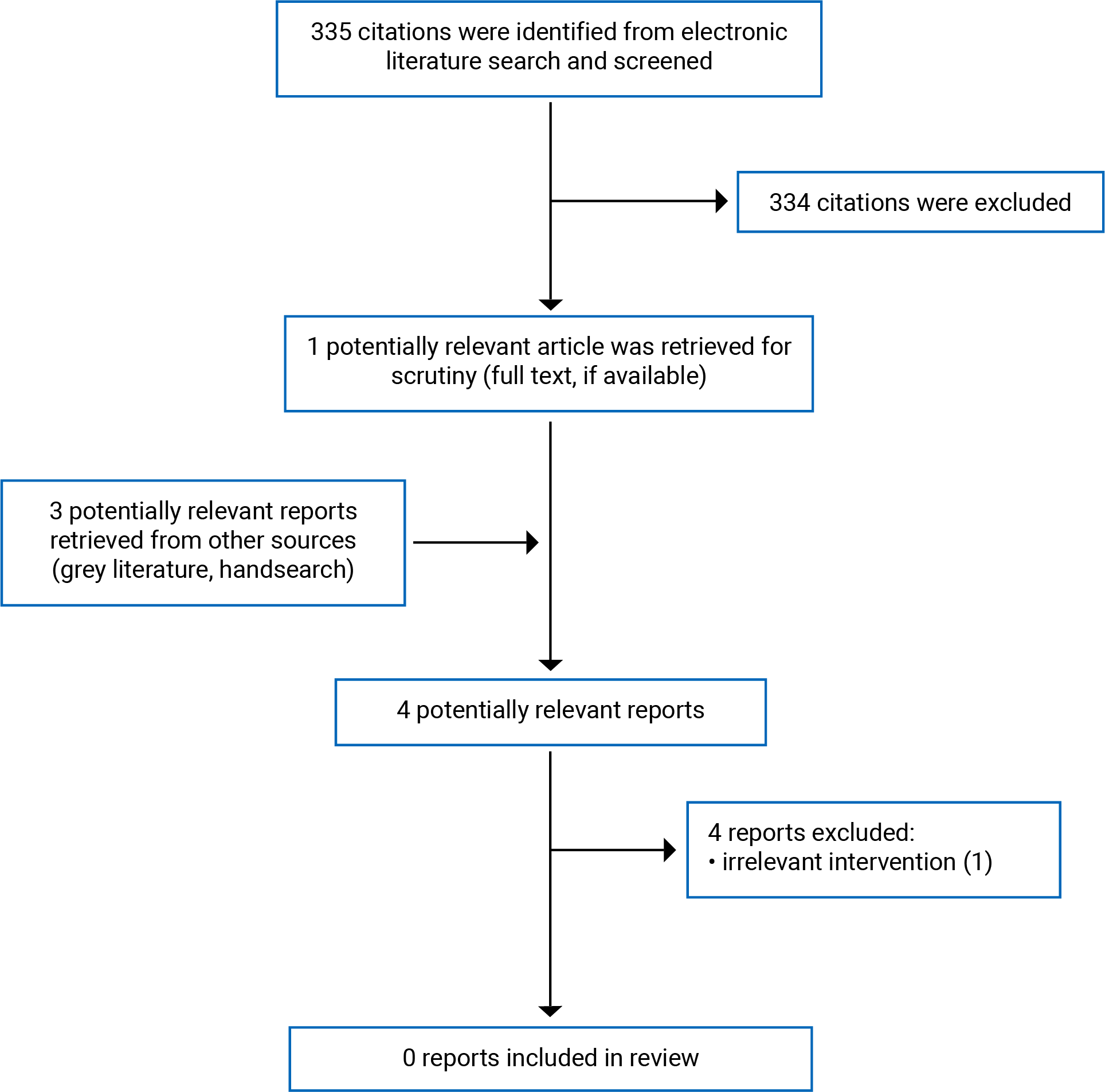 Of the 335 citations identified, 334 were excluded, while 1 electronic literature and 3 grey literature potentially relevant full-text reports were retrieved for scrutiny. In total 0 report was included in the review.