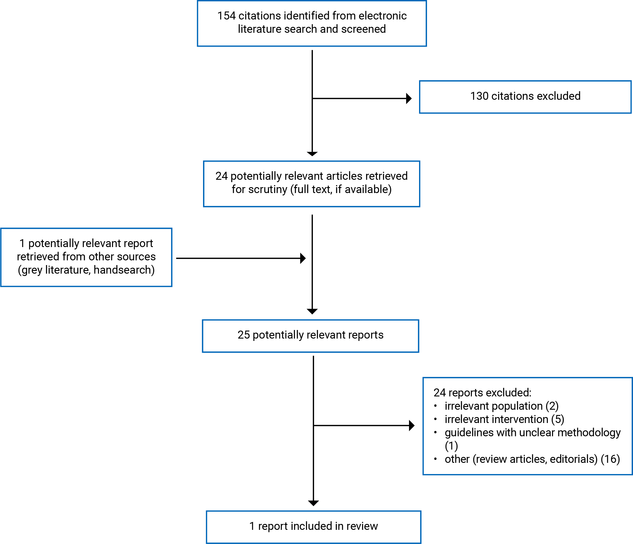 Of the 154 citations were identified, 130 were excluded, while 24 electronic literature and 1 grey literature potentially relevant full-text reports were retrieved for scrutiny. In total 1 report is included in the review.