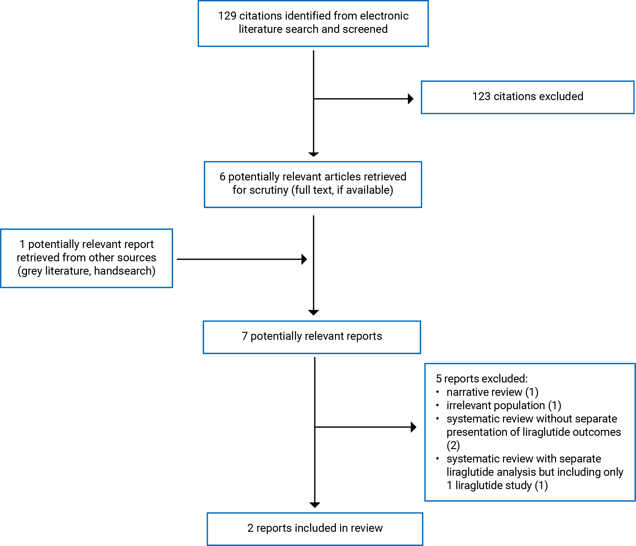 Of the 129 citations identified, 123 were excluded, while 0 electronic literature and 1 grey literature potentially relevant full-text reports were retrieved for scrutiny. In total 2 reports are included in the review.