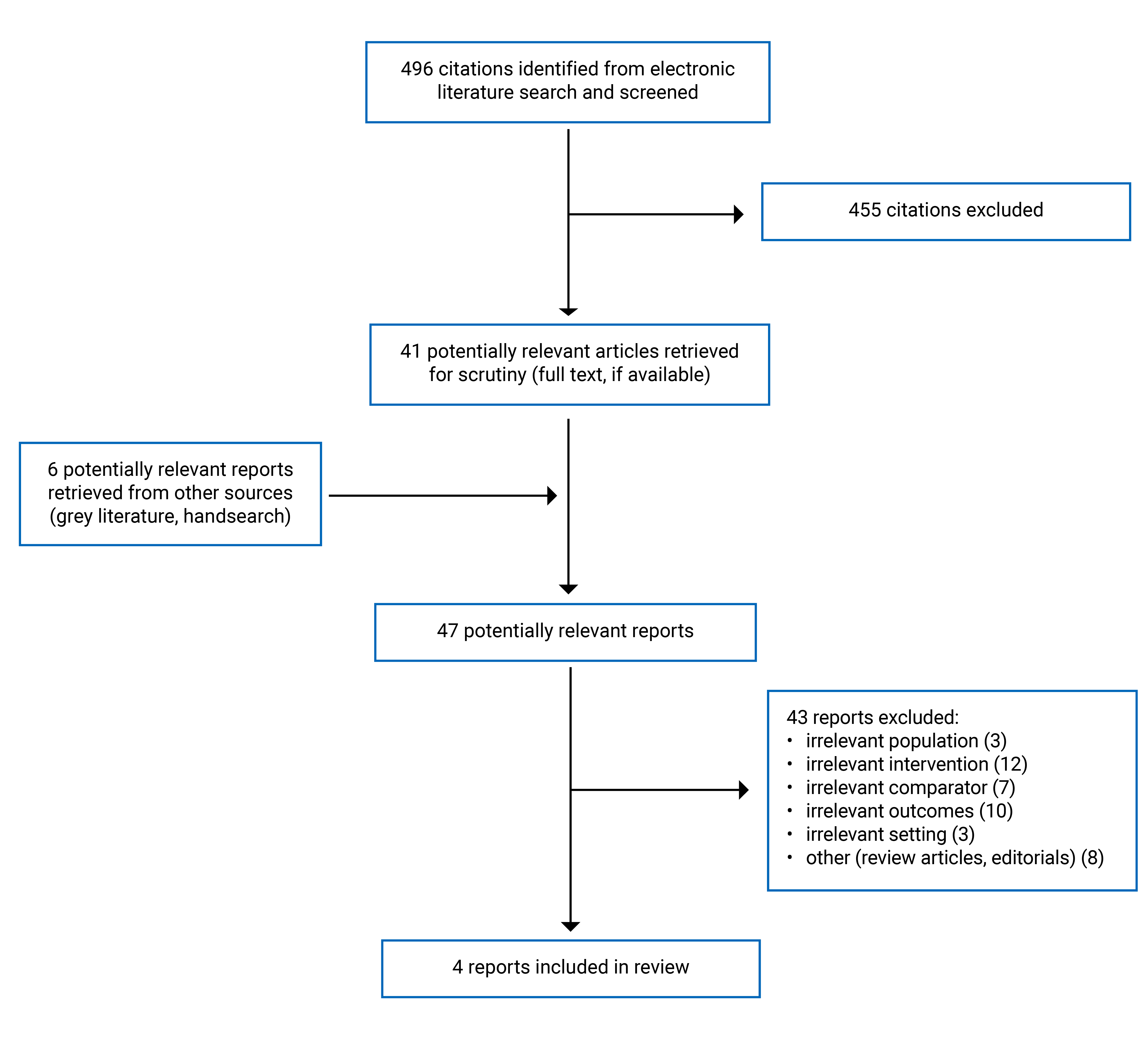 A total of 496 citations were identified; 455 of these were excluded, while 41 electronic literature and 6 grey literature potentially relevant full-text reports were retrieved for scrutiny. In total, 4 reports are included in the review.