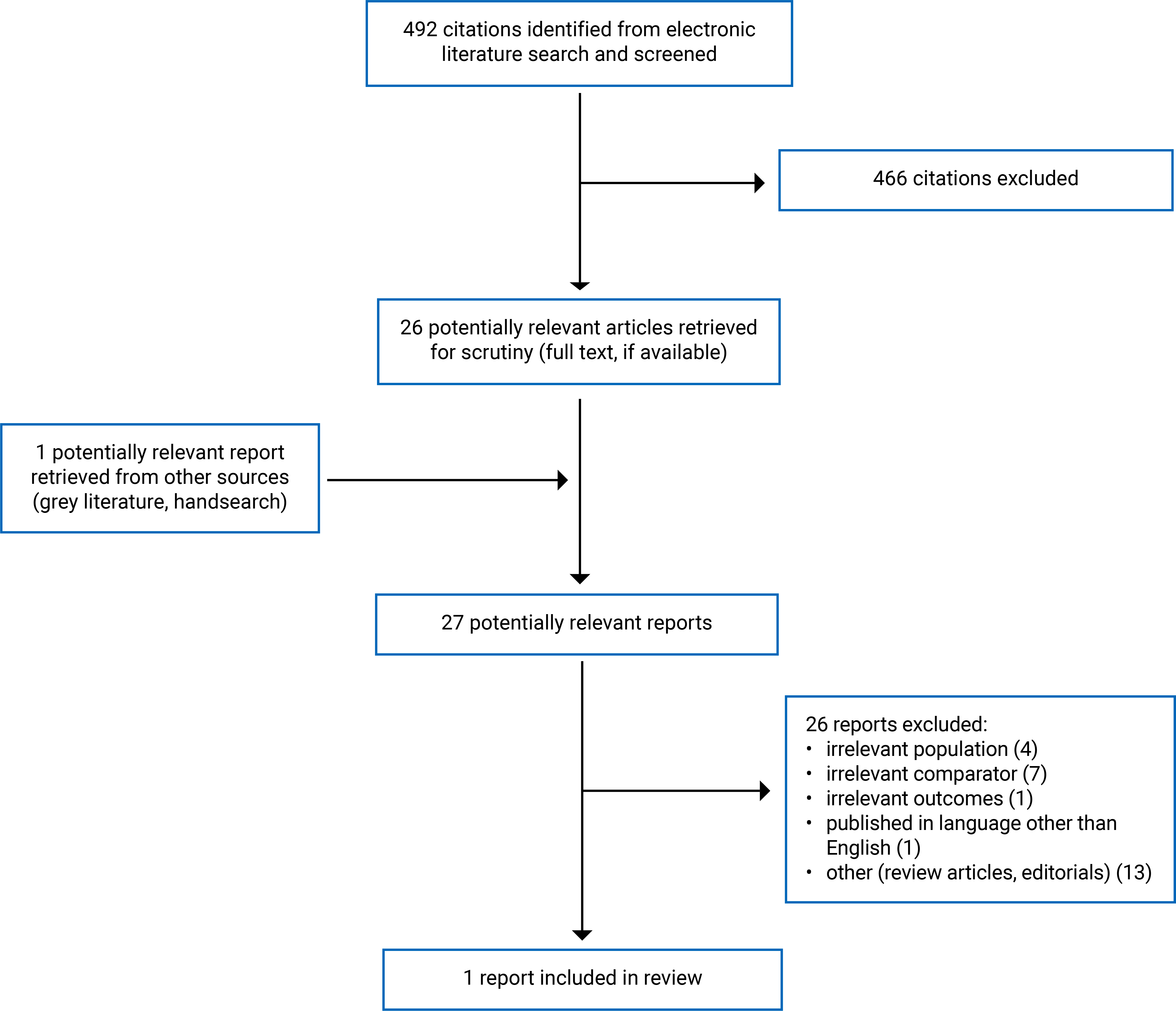 492 citations were identified and 466 were excluded, while 26 electronic literature and 1 grey literature potentially relevant full-text reports were retrieved for scrutiny. In total, 1 report is included in the review.