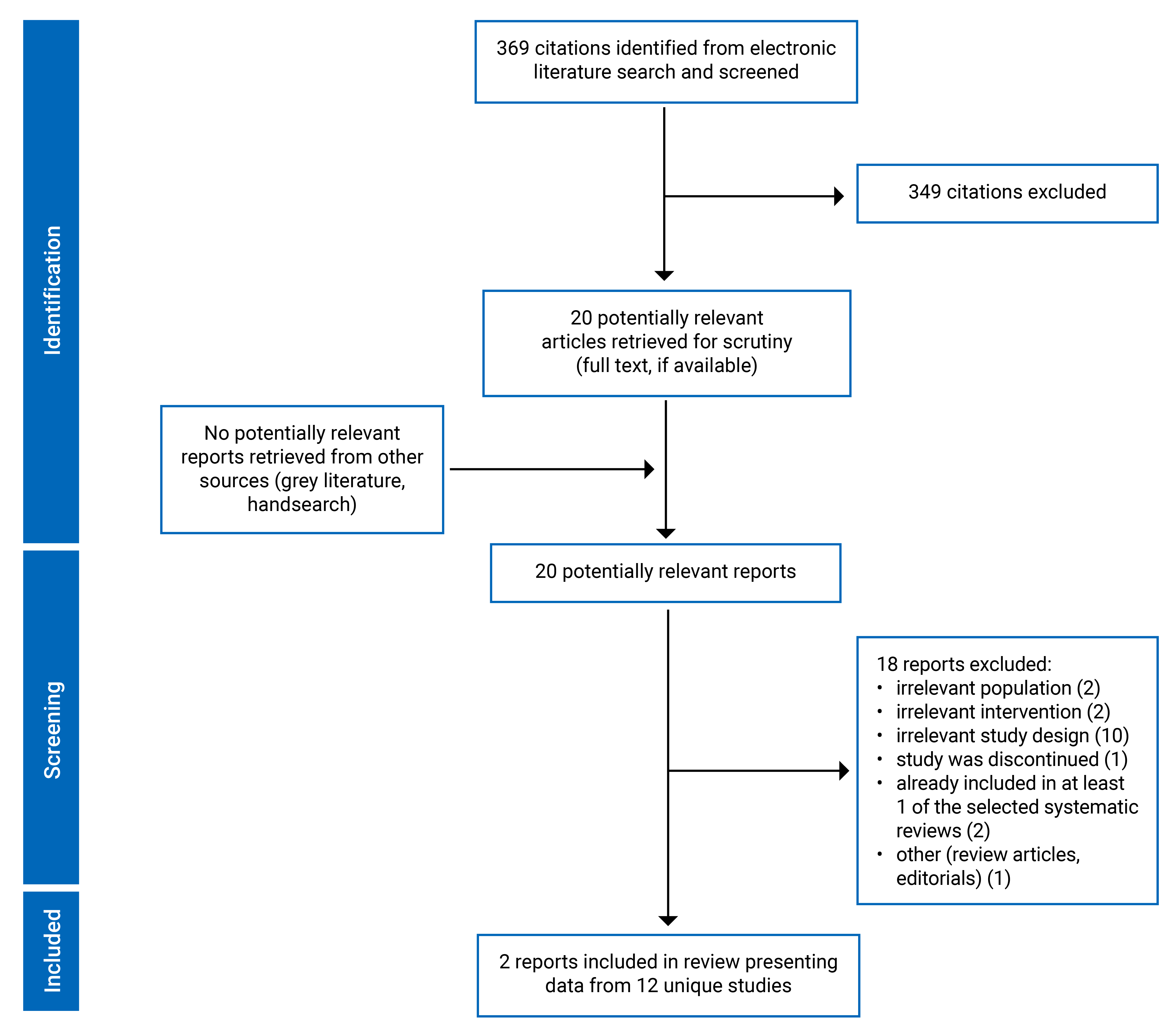 369 citations were identified, 349 were excluded, while 20 electronic literature and no grey literature potentially relevant full-text reports were retrieved for scrutiny. In total, 2 reports are included in the review.