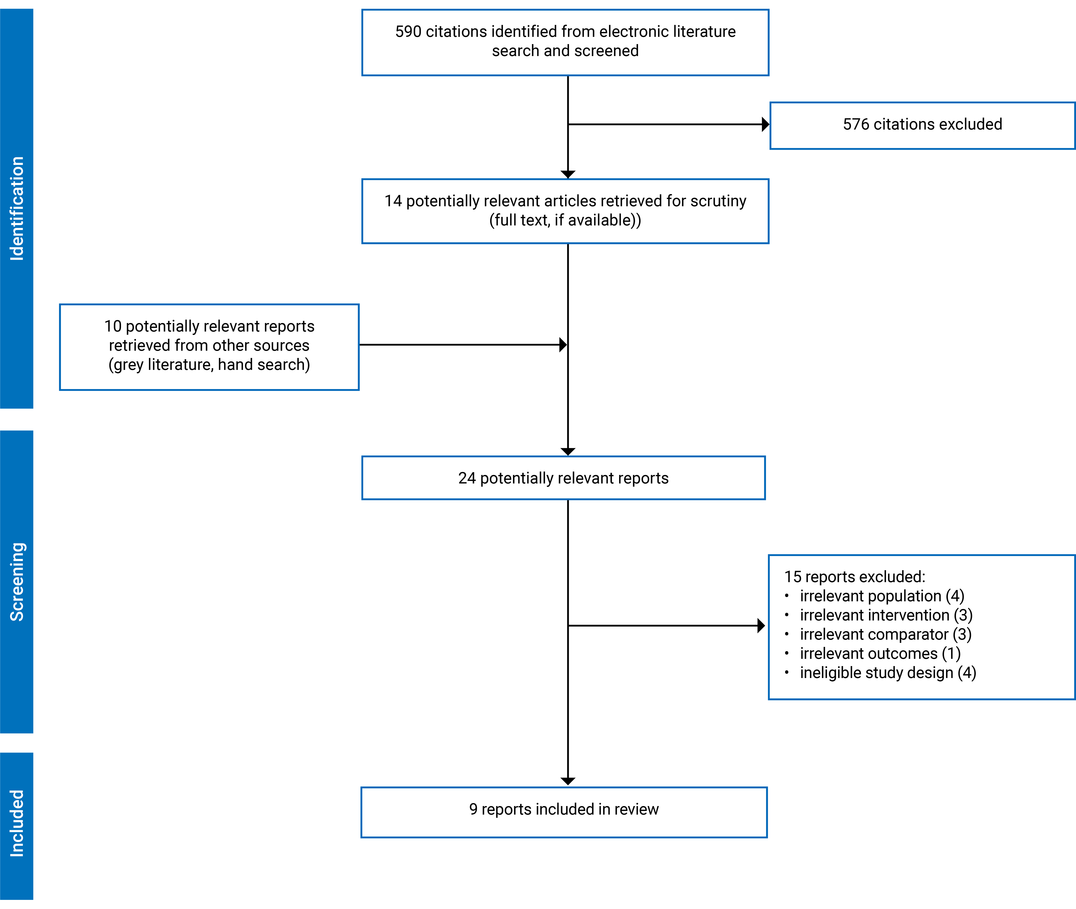 Of the 590 citations identified, 576 were excluded, while 14 electronic literature and 10 grey literature potentially relevant full-text reports were retrieved for scrutiny. In total, 9 reports are included in the review.