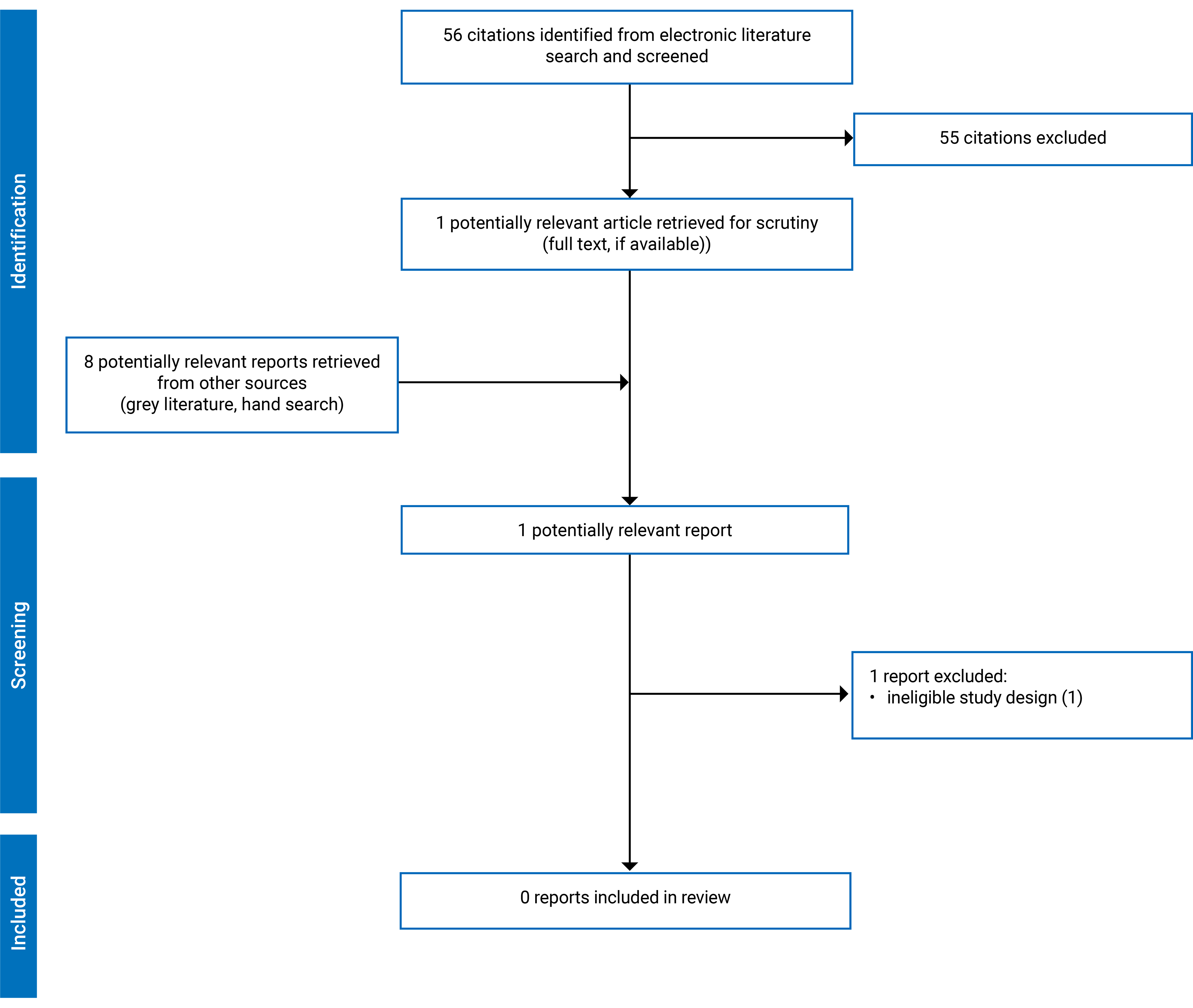 Of the 56 citations identified, 55 were excluded, while 1 potentially relevant full-text report was retrieved for scrutiny. No reports were included in the review.