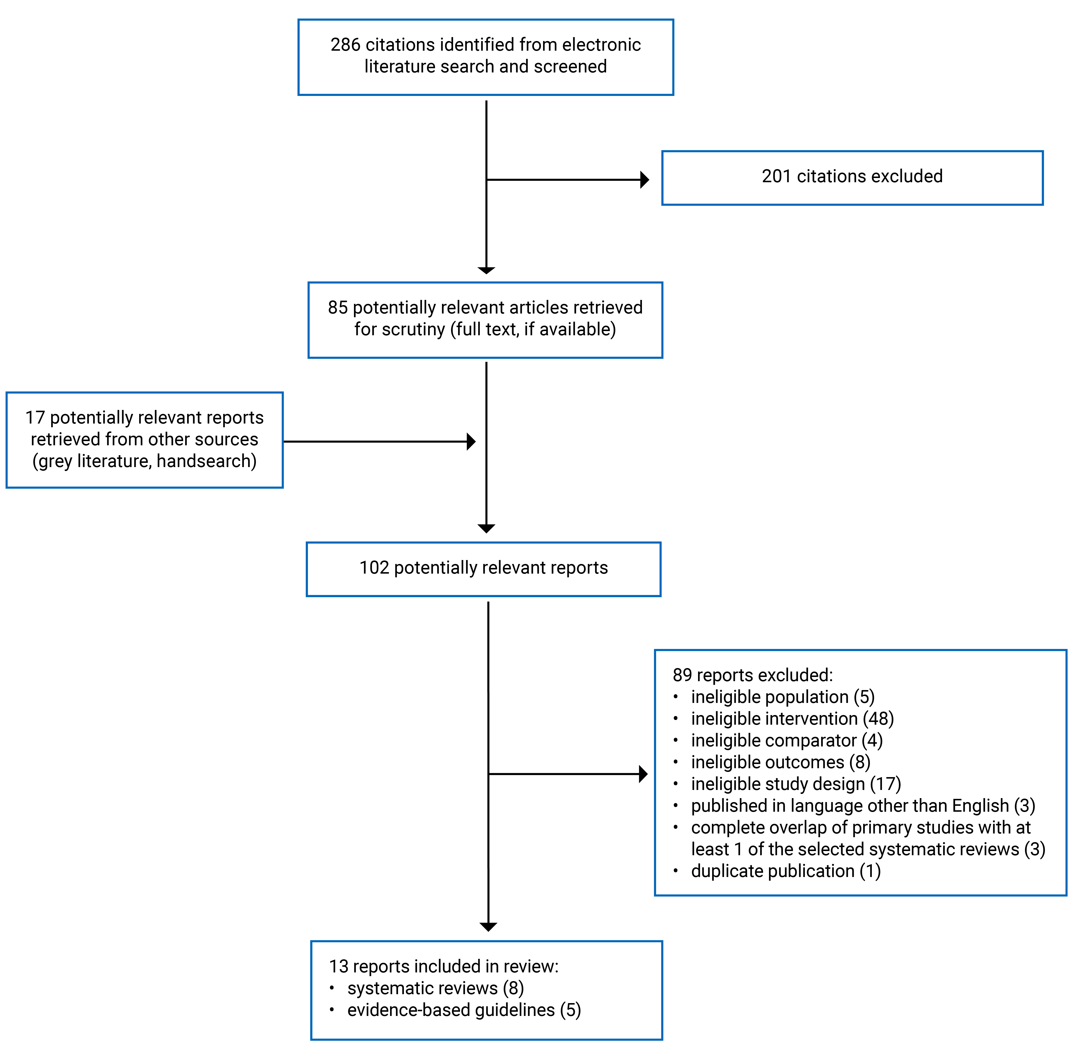A flow diagram showing 286 citations were identified and 201 were excluded. There were 17 potentially relevant reports retrieved from other sources, for a total of 102 potentially relevant full-text reports retrieved for scrutiny. In total, 89 were excluded and 13 reports were included in the review.