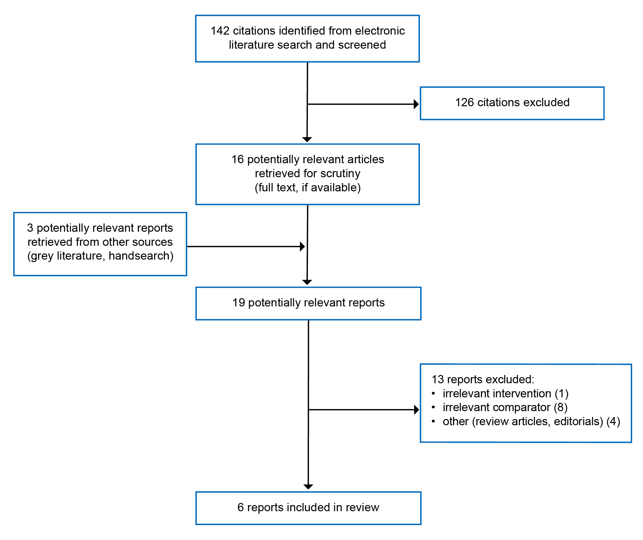 A total of 142 citations were identified, 126 were excluded, while 3 potentially relevant grey literature full-text reports were retrieved for scrutiny. In total, 6 reports were included in the review.