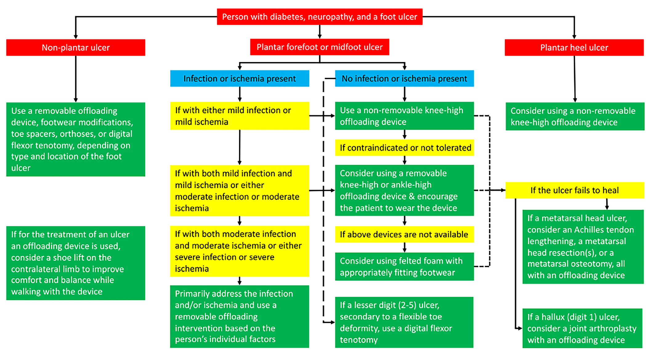 A flow chart summarizing the IWGDF recommendations for selecting offloading devices for people with neuropathy and a diabetic foot ulcer. The flow chart presents recommendations based on 3 ulcer types: nonplantar ulcer, plantar forefoot or midfoot ulcer, and plantar heel ulcer. For plantar forefoot or midfoot ulcers, the flow chart presents a stepwise approach for selecting an offloading device based on contraindication, infection or ischemia presence and severity, device availability, and the individual’s context.