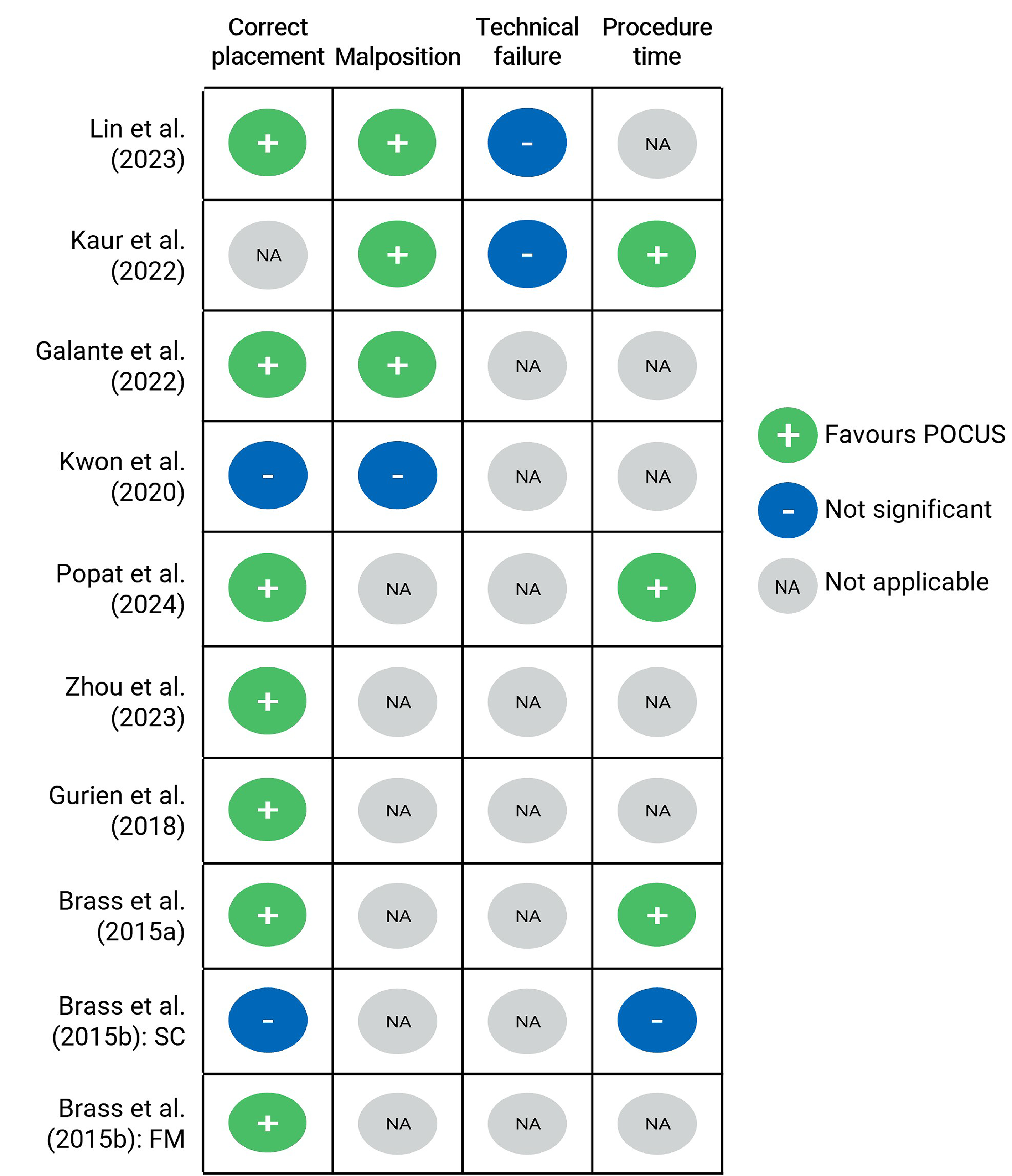 Visual summary of the findings related to procedure-related outcomes for each of the reviewed studies. Each row corresponds to a study and each column represents a procedure-related outcome: correct placement, malposition, technical failure, and procedural time. Study findings relating to each outcome were categorized into 3 groups: 1) favours POCUS, 2) not significant, 3) not applicable. Most studies found that POCUS resulted in improved correct placement (7 of 9 studies), lower malposition (3 of 4 studies), and shorter procedure time (3 of 4 studies) compared to the landmark method. The rate of technical failure was comparable between groups.