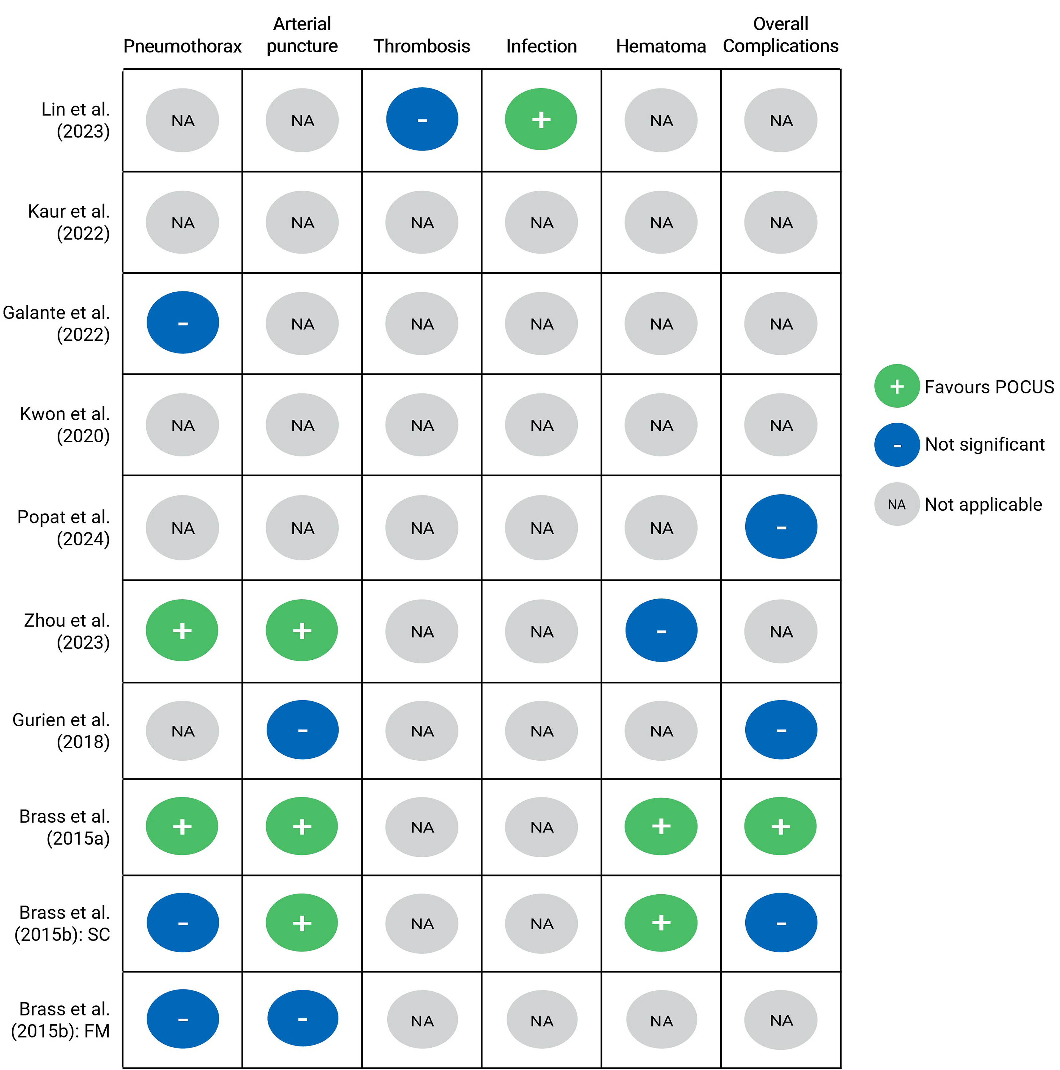 Visual summary of the findings related to complication-related outcomes for each of the reviewed studies. Each row corresponds to a study and each column represents a complication-related outcome: pneumothorax, arterial puncture, thrombosis, infection, hematoma, and overall complications. Study findings relating to each outcome were categories into 3 groups: 1) favours POCUS, 2) not significant, 3) not applicable. Overall, variable findings were reported for each outcome and results were limited to a small number of studies.