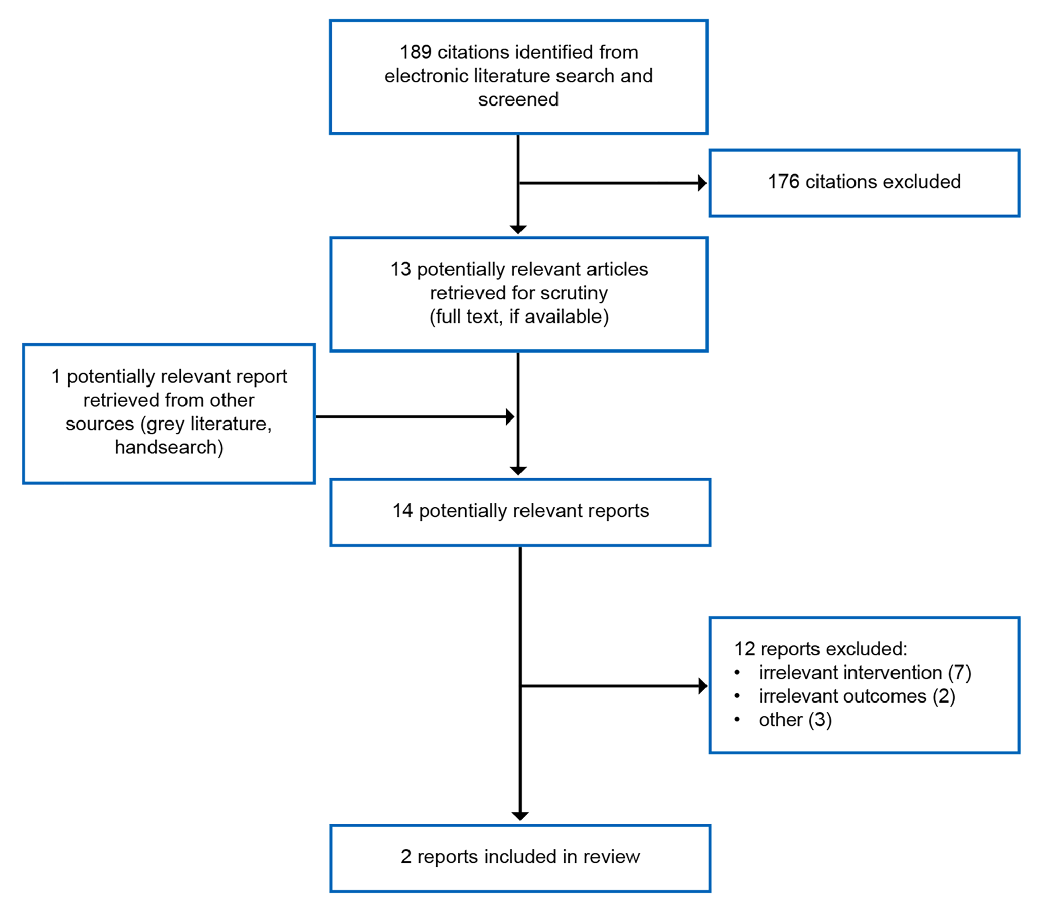 PRISMA flow diagram showing the study selection process. A total of 189 records were identified. After title and abstract screening, 14 full-text articles were assessed for eligibility, including 1 report identified through other sources. Two reports were included in the review.