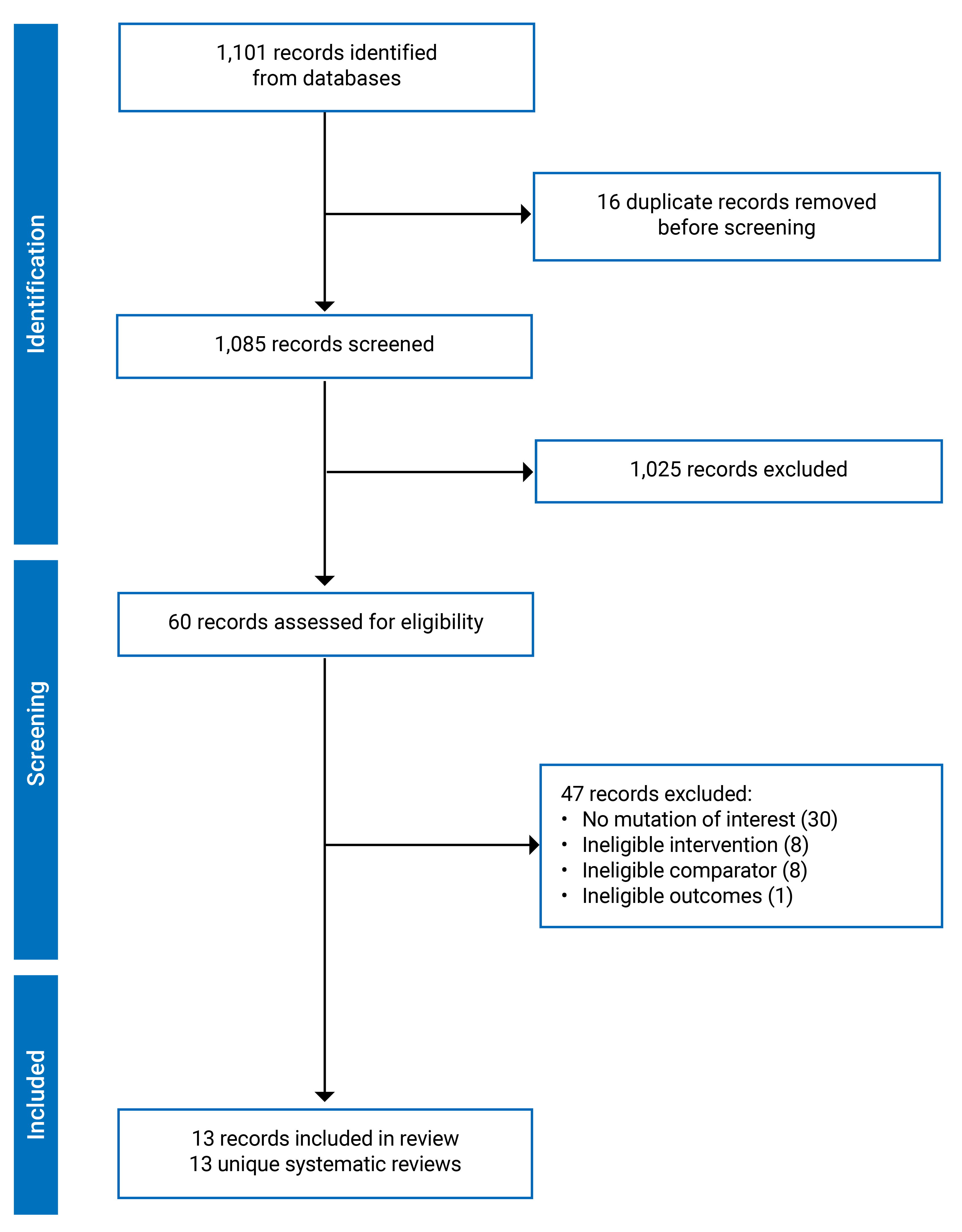 The PRISMA flow chart depicts the flow of records through the screening and selection process. The figure identifies the number of records screened (1,085 records); the number of full-text reports assessed (60 records), not retrieved (0 records), or excluded (47 records); the number of relevant records included (13 records); and the number of unique studies considered in those records (13 studies).