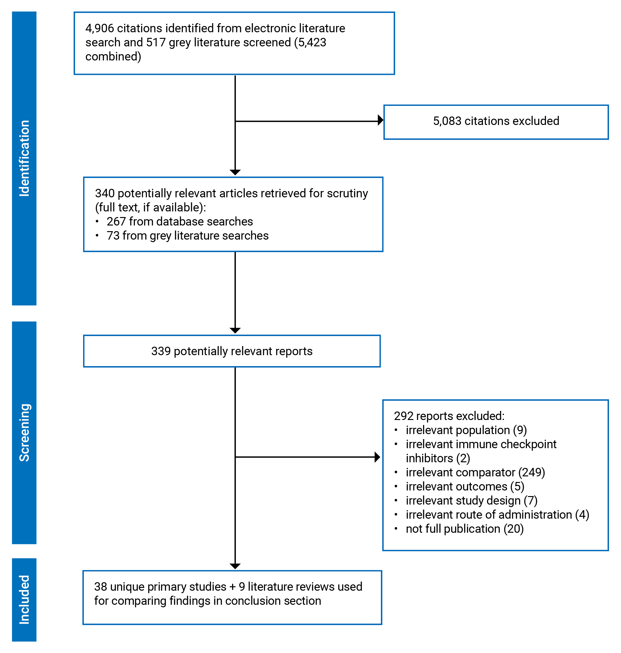 5,423 citations were identified and 5,083 were excluded, while 267 electronic literature and 73 grey literature potentially relevant full-text reports were retrieved for scrutiny. In total, 38 unique primary studies and 9 literature reviews were included in the review.