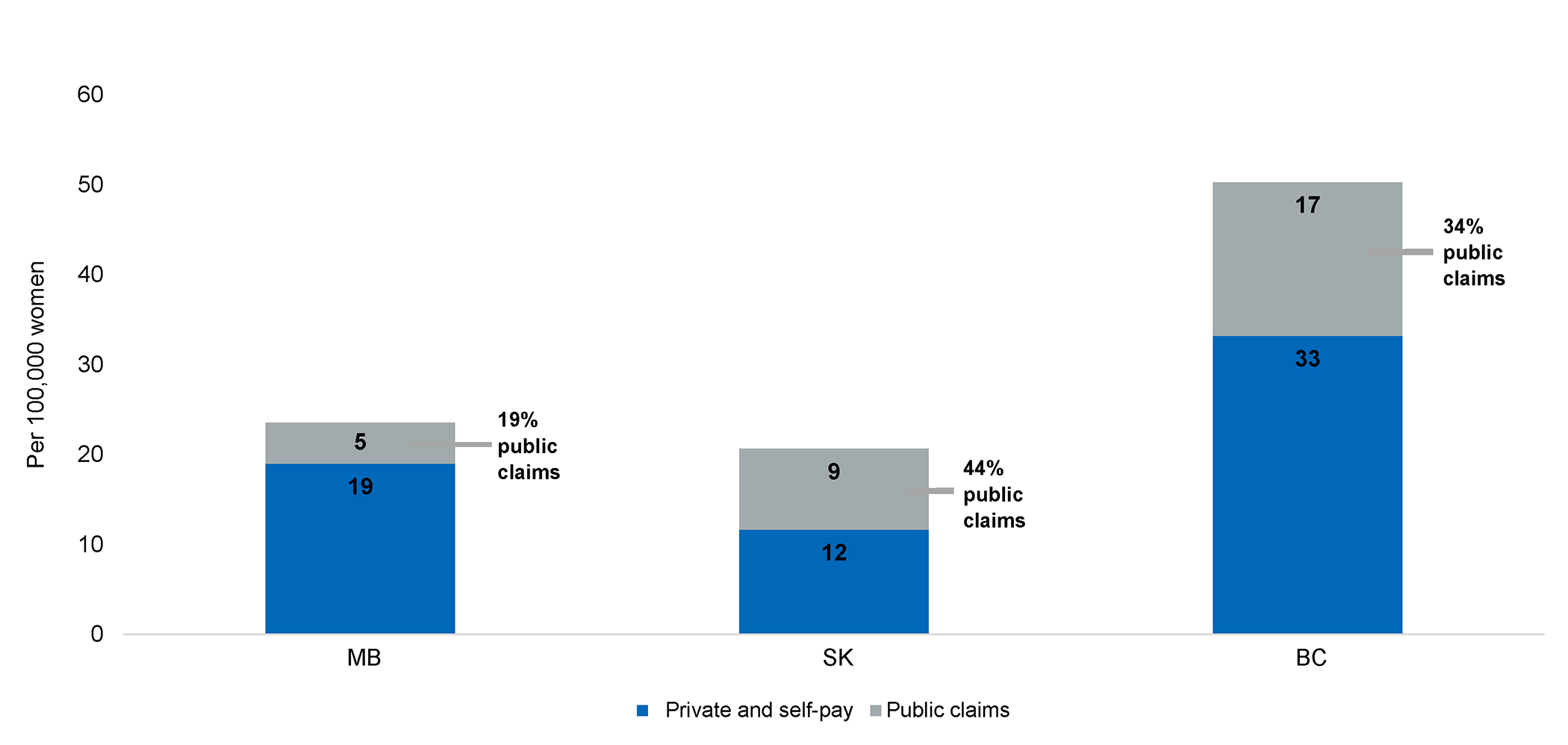 A bar chart showing rates of romosozumab use were highest in British Columbia (50 per 100,000 women), followed by Manitoba (24 per 100,000), and Saskatchewan (21 per 100,000). Public drug plan claims accounted for 34% of use in British Columbia, 44% in Saskatchewan, and 19% in Manitoba.