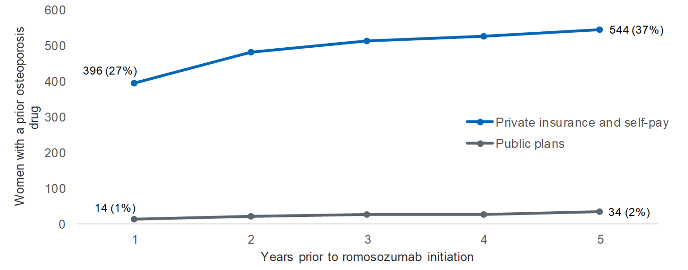 A line graph showing the number and proportion of women with prior osteoporosis drug treatment increased with each additional year before romosozumab initiation. Women with private insurance and self-pay treatment was more common than women receiving treatment through public drug plans across all years. One year before initiation of romosozumab, 396 women (27%) had prior treatment through private insurance or self-pay and 14 women (1%) through public plans; 5 years before initiation, these values increased to 544 women (37%) and 34 women (2%), respectively.