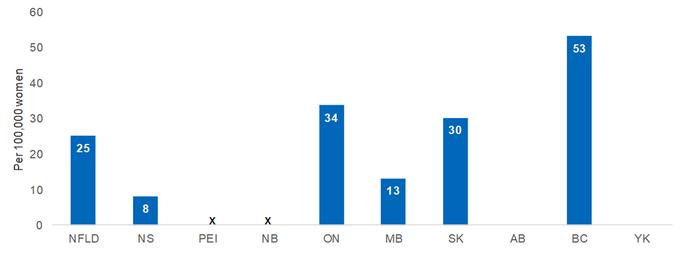 A bar chart showing rates of romosozumab use varied across jurisdictions and were highest in British Columbia (53 per 100,000 women), followed by Ontario (34 per 100,000), Saskatchewan (30 per 100,000), and Newfoundland and Labrador (25 per 100,000). Lower rates were observed in Manitoba (13 per 100,000) and Nova Scotia (8 per 100,000). No claims were observed in Alberta or Yukon, and data were suppressed for Prince Edward Island and New Brunswick.