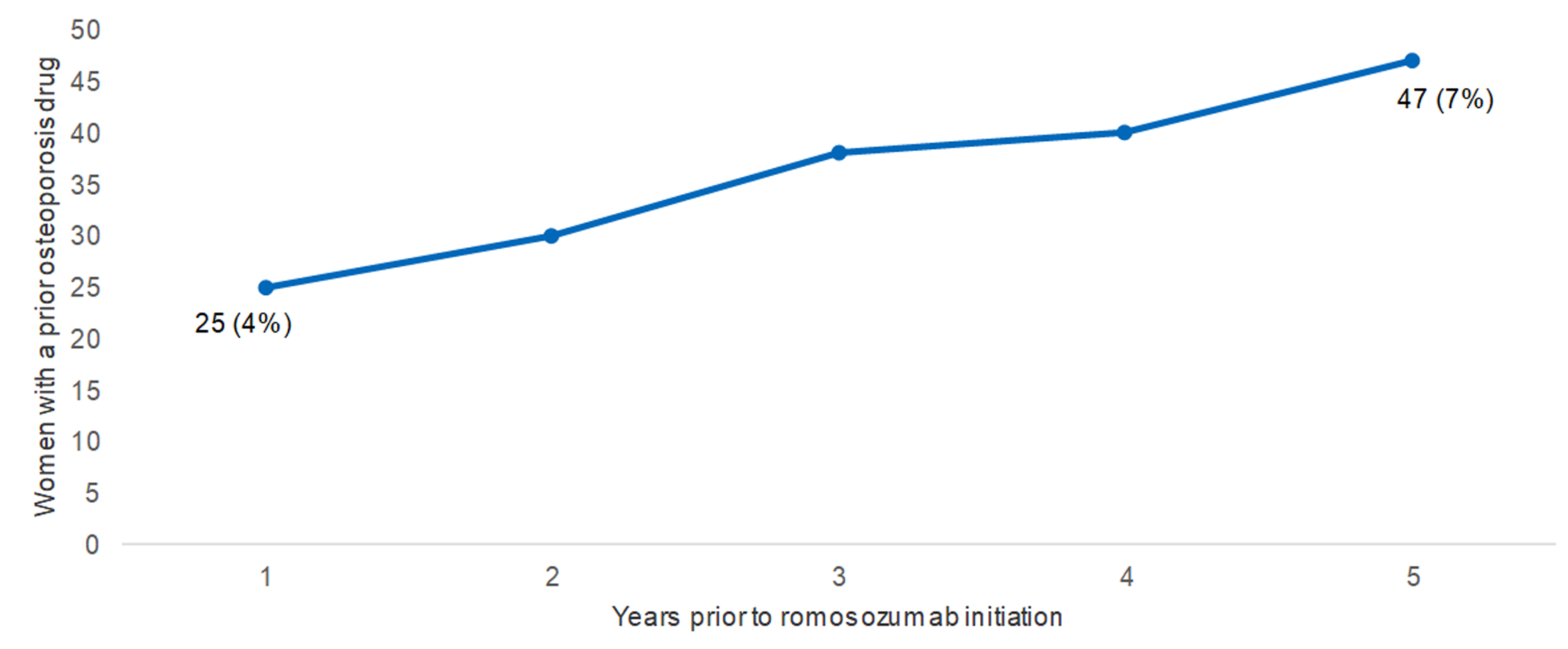 A line graph showing the number and proportion of women with prior osteoporosis drug treatment increased with each additional year before initiation of romosozumab. One year before initiation of romosozumab, 25 (4%) had prior treatment; 5 years before initiation, the number increased to 47 (7%).