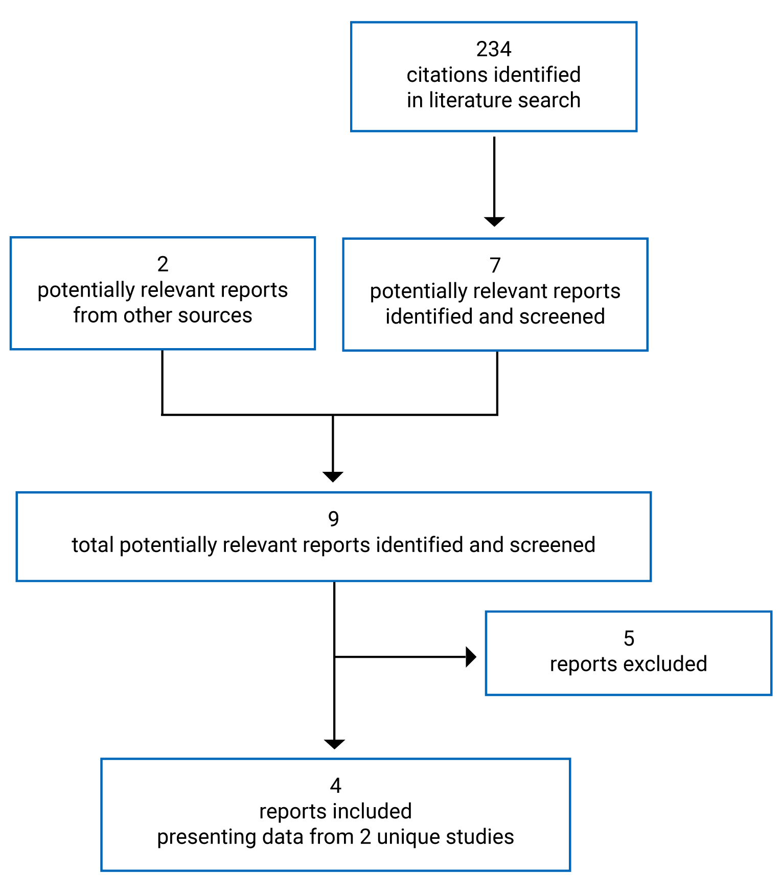 A total of 234 citations were identified from literature. Of those, 7 potentially relevant reports were retrieved for scrutiny; 2 potentially relevant reports were also identified from other sources. In sum, 9 potentially relevant reports were identified and screened; of those, 5 were excluded. As a result, 4 reports presenting data from 2 unique studies were included in the review.