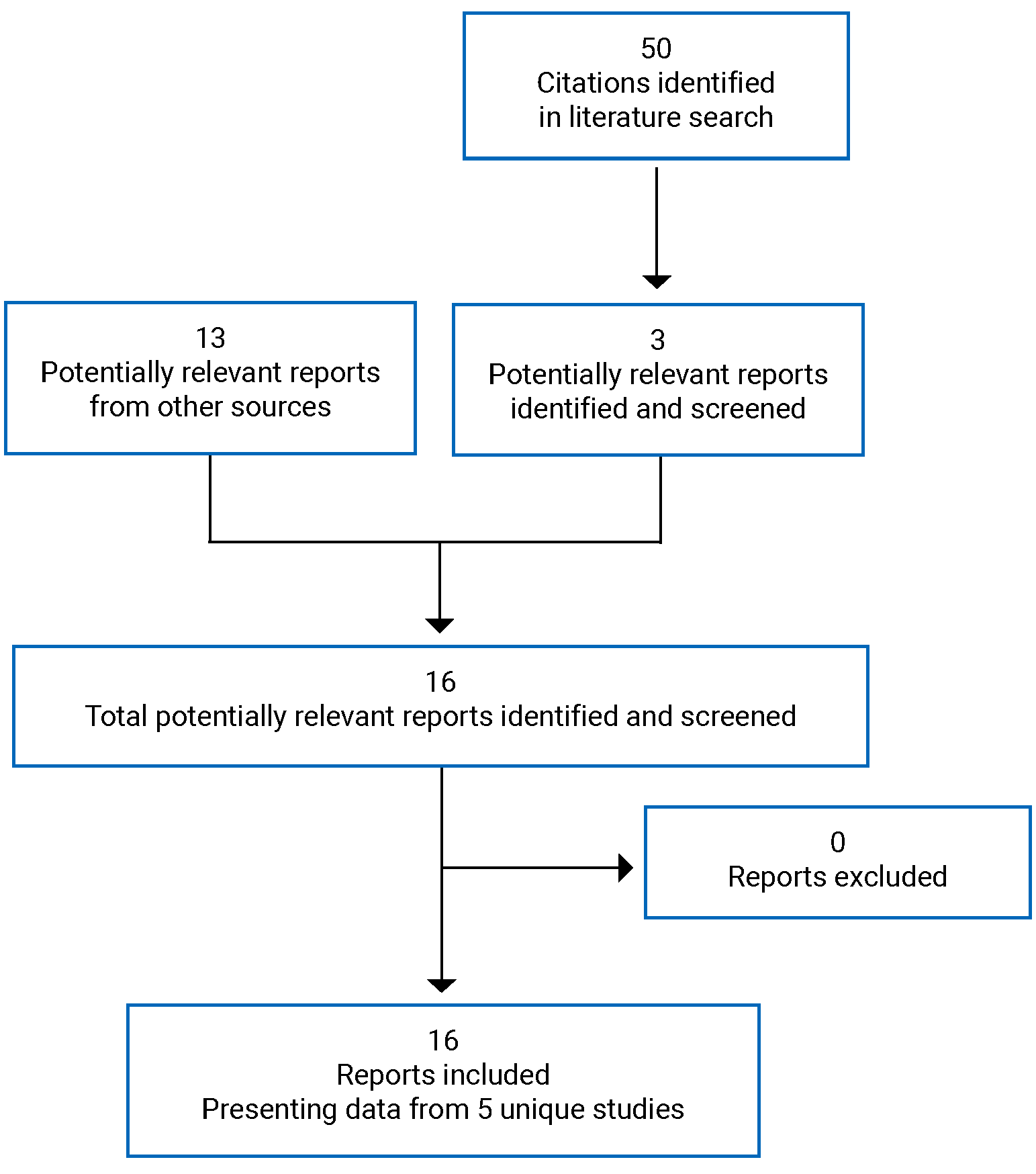 50 citations were identified, 47 were excluded, while 3 from the electronic literature and 13 potentially relevant full-text reports from the grey literature were retrieved for scrutiny. In total 16 reports are included in the review.