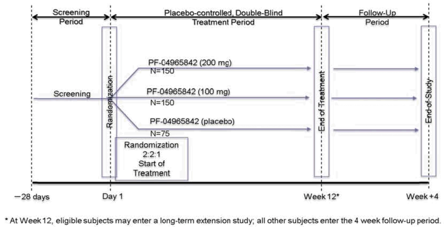 The JADE MONO-1 and JADE MONO-2 trials consisted of a 28-day screening period, a 12-week double-blind treatment phase, and a 4-week safety follow-up period (or entry into the long-term extension study). Eligible patients were randomized in a 2:2:1 ratio to receive 200 mg abrocitinib once daily, 100 mg abrocitinib once daily, or matching placebo.