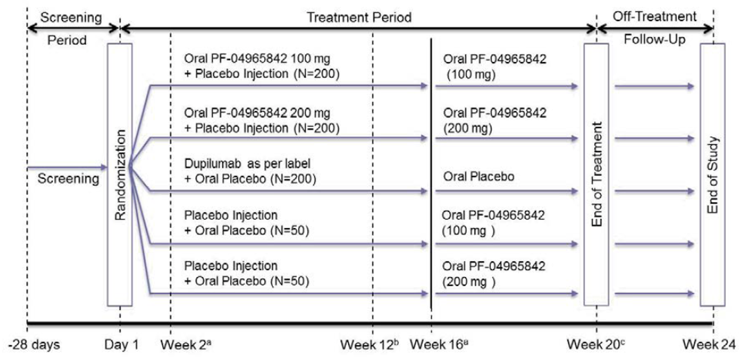 The JADE COMPARE trial consisted of a 28-day screening period, a 20-week double-blind treatment phase, and a 4-week safety follow-up period (or entry into the long-term extension study). Eligible patients were randomized in a 4:4:4:1:1 ratio to receive 100 mg or 200 mg of abrocitinib once daily with dupilumab-matching placebo every 2 weeks, dupilumab 300 mg every 2 weeks, with abrocitinib-matching placebo once daily, or 1 of 2 sequences of abrocitinib-matching placebo administered once daily with dupilumab-matching placebo administered every 2 weeks from day 1 for 16 weeks followed by either 100 mg or 200 mg of abrocitinib once daily.