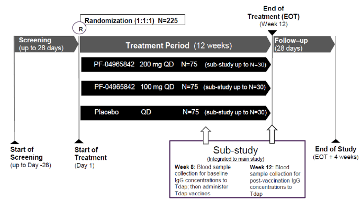 The JADE TEEN trial consisted of a 28-day screening phase, a 12-week double-blind treatment phase, and a 4-week follow-up period or entry into the open-label extension study. Eligible patients were randomized at a 1:1:1 ratio to receive abrocitinib 100 mg once daily, abrocitinib 200 mg once daily, or placebo for 12 weeks.