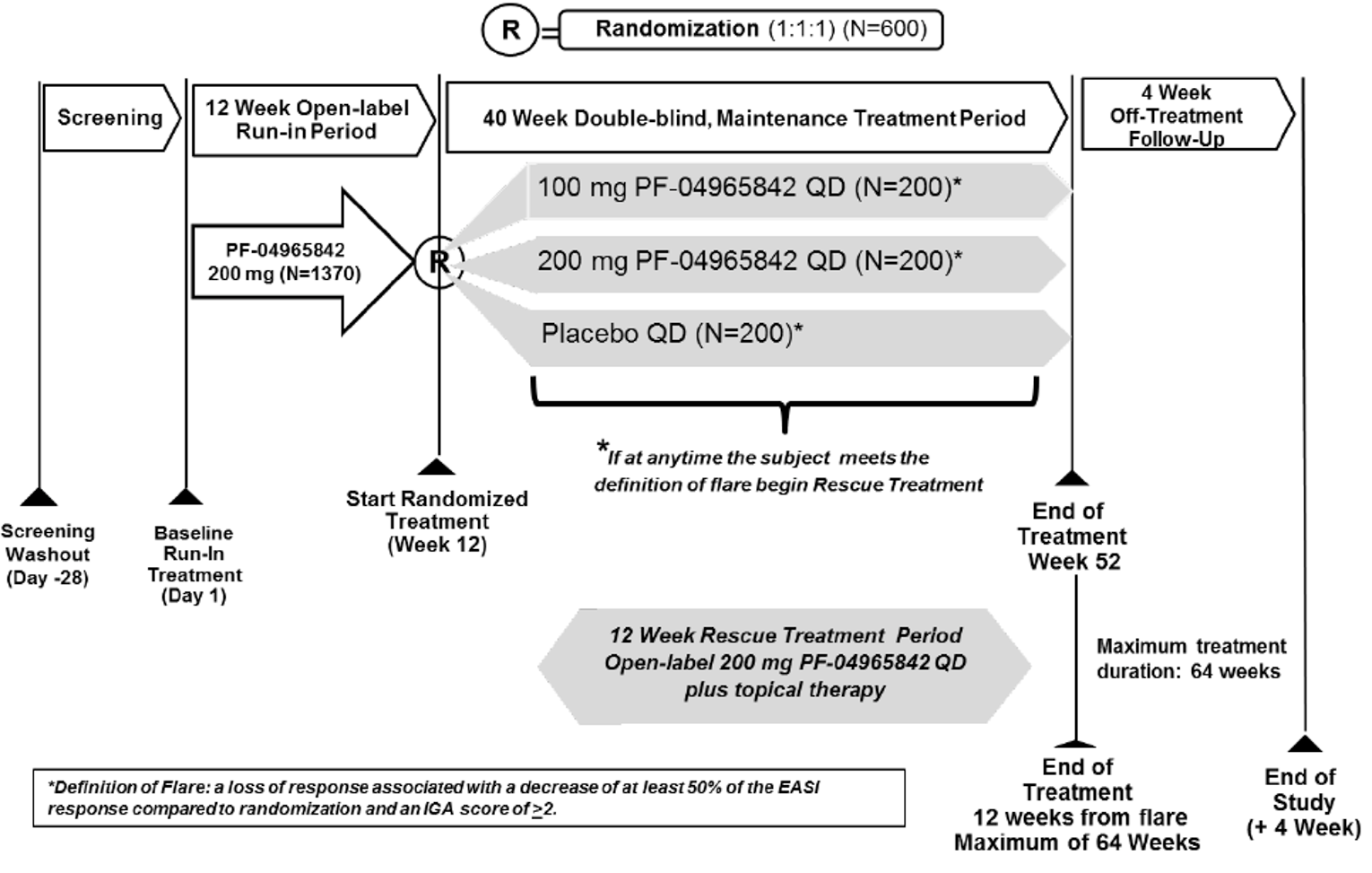 The JADE REGIMEN trial consisted of an initial open-label induction treatment with abrocitinib 200 mg once daily for 12 weeks. Responders to treatment were subsequently randomized at a 1:1:1 ratio to receive abrocitinib 200 mg once daily abrocitinib 100 mg once daily or matching placebo in a double-blinded maintenance treatment period for 40 weeks.