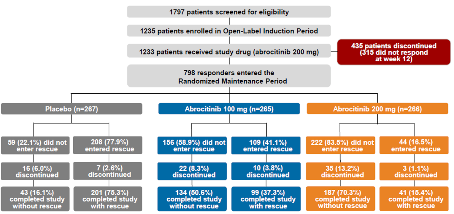 Of the 1,797 patients screened for eligibility; 1,233 received at least 1 dose of 200 mg abrocitinib in the open-label induction phase; 435 patients were discontinued from the open-label phase of the study, with 315 patients failing to demonstrate a response at week 12; 798 patients were randomized in the maintenance phase.