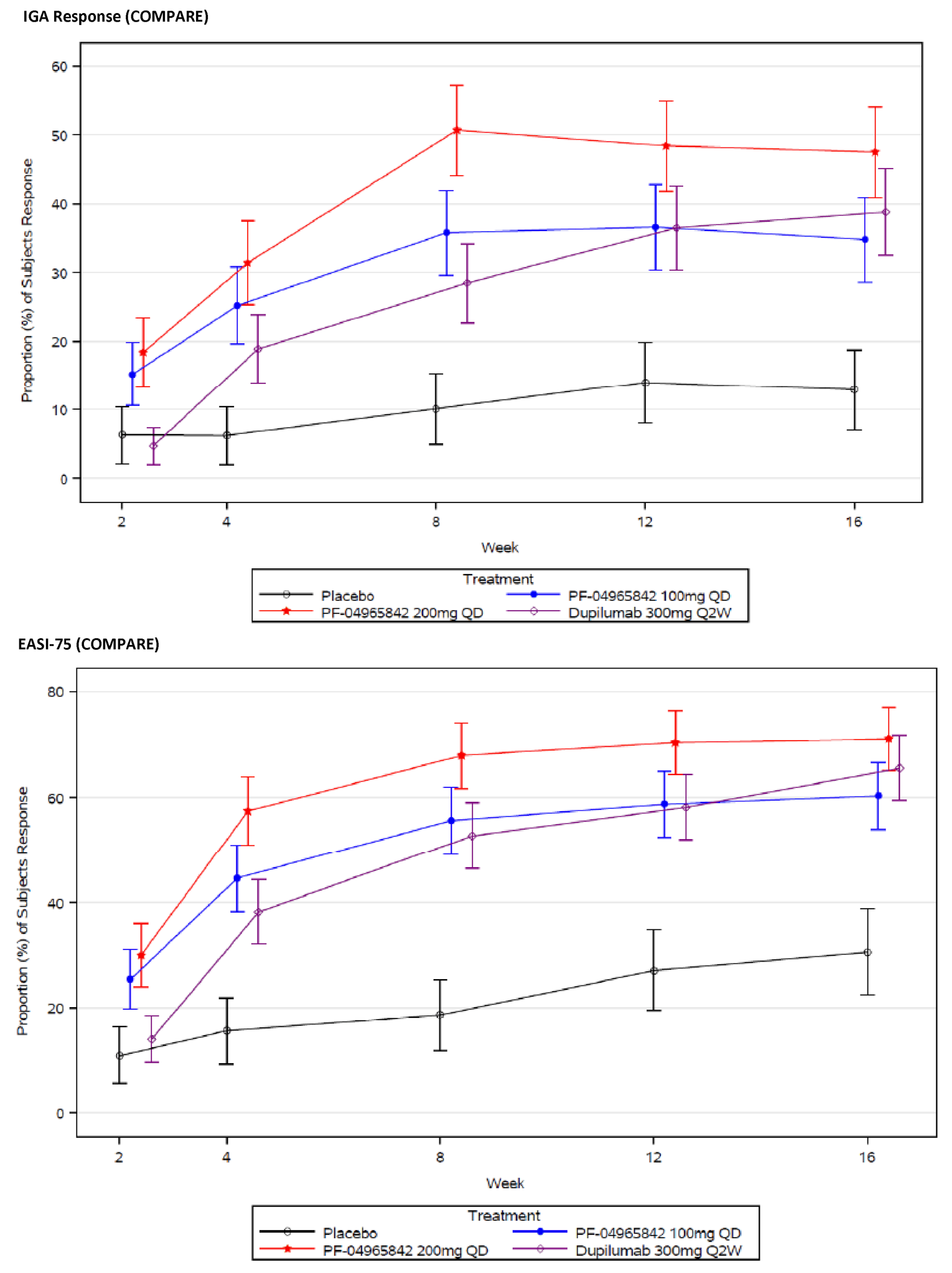 IGA response and EASI-75 responses in the JADE COMPARE trial.