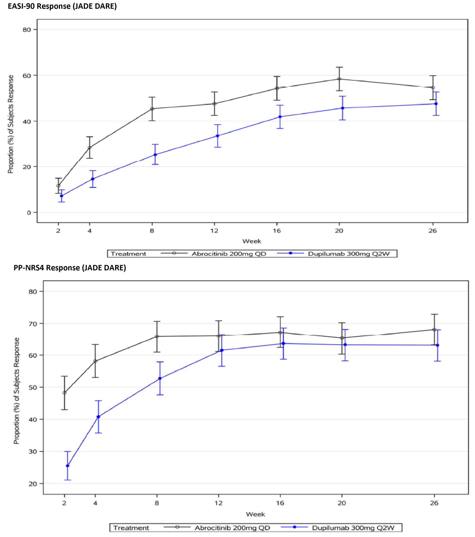 EASI-90 and PP-NRS4 responses in the JADE DARE trial.