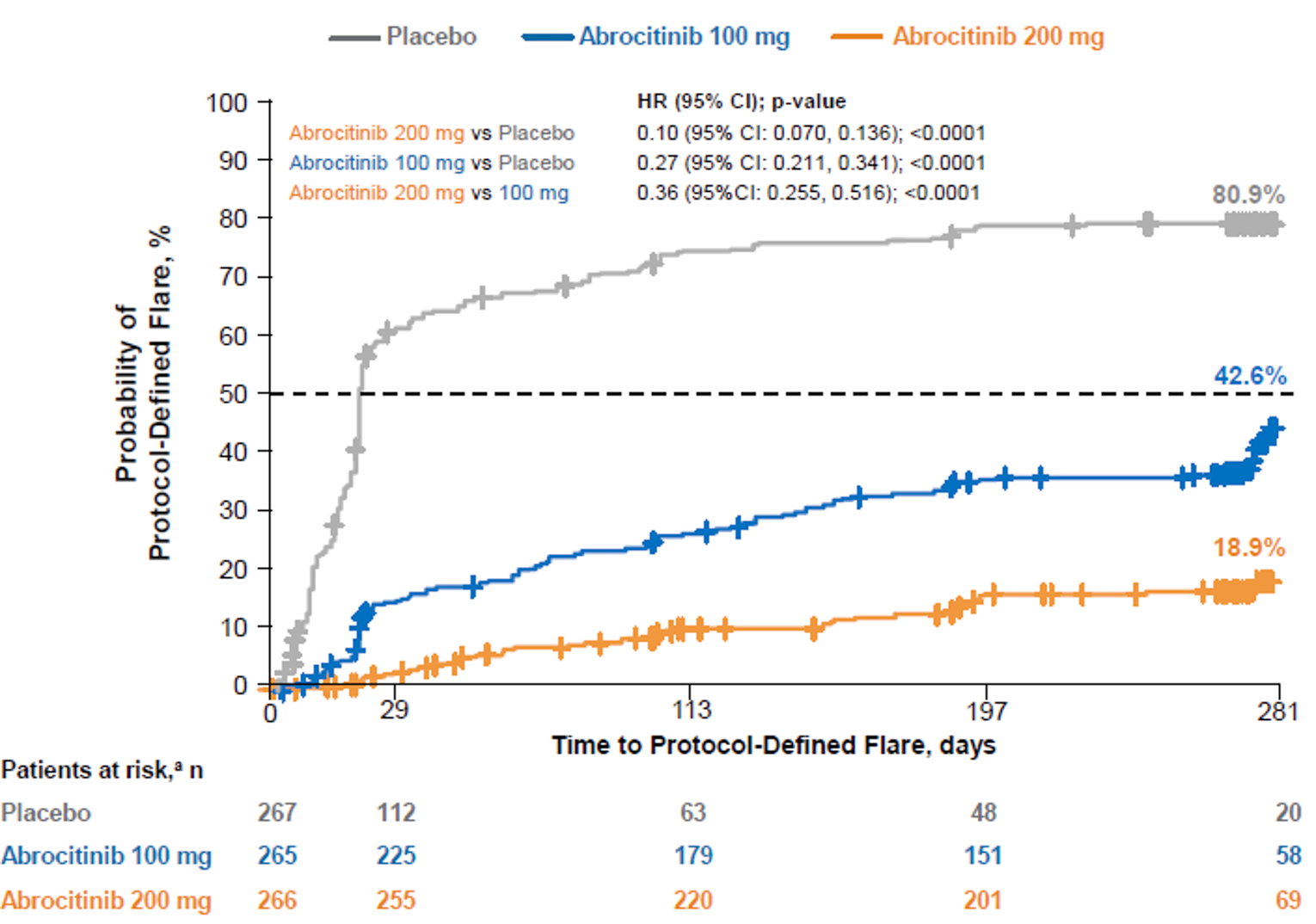 Time to protocol-defined flare during the randomized maintenance period of the JADE REGIMEN trial. Compared with the placebo group, the risk of a protocol-defined flare during the maintenance period was statistically significantly reduced in the abrocitinib 100 mg once daily group (HR = 0.27; 95% CI, 0.211 to 0.341; P < 0.0001) and abrocitinib 200 mg once daily group (HR = 0.10; 95% CI, 0.070 to 0.136; P < 0.0001).