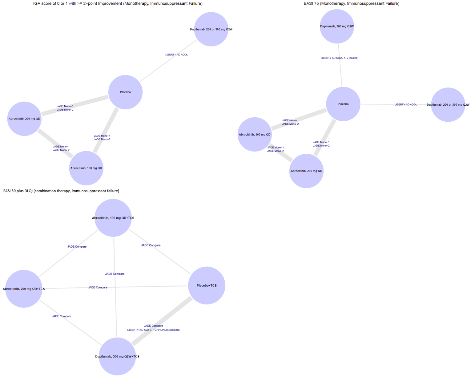 Evidence network diagrams for subgroup analyses with patients who had prior exposure to immunosuppressants.