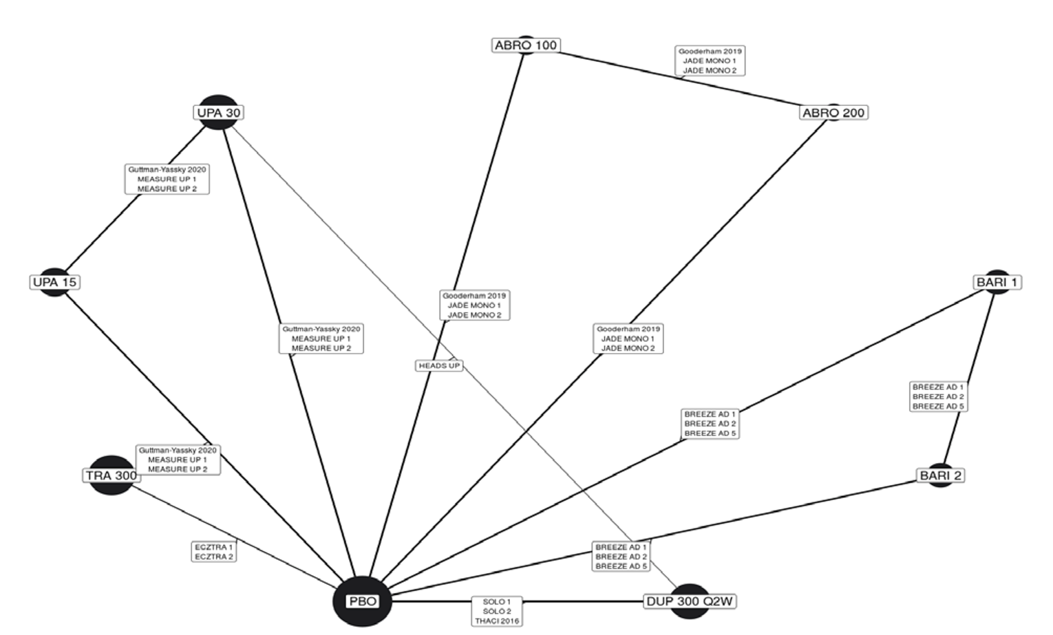 Evidence network diagram for monotherapy trials in the ICER network meta-analysis.