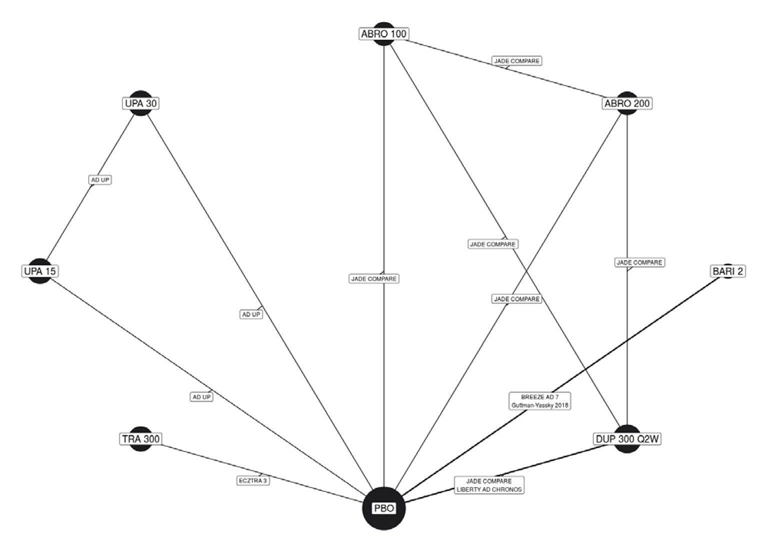 Evidence network diagram for combination-therapy trials in the ICER network meta-analysis.