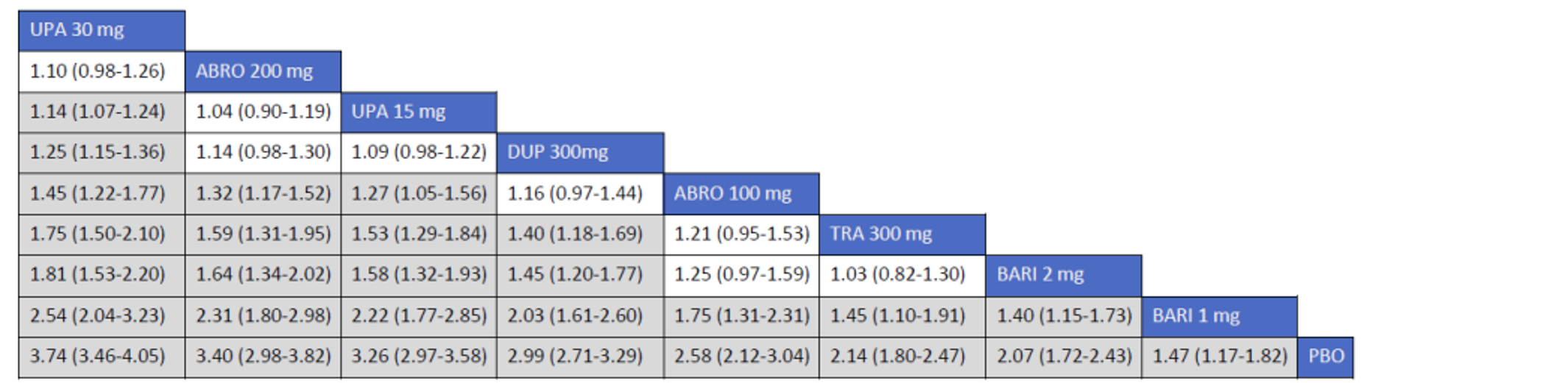 Figure shows the network meta-analysis results for EASI-50 in the monotherapy trials conducted in adults with atopic dermatitis.