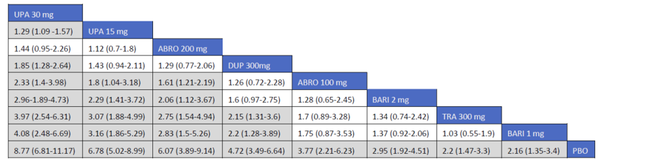 Figure shows the network meta-analysis results for IGA in the monotherapy trials conducted in adults with atopic dermatitis.