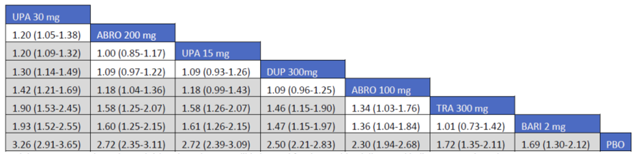 Figure shows the network meta-analysis results for EASI-75 in the combination therapy clinical trials conducted in adults with atopic dermatitis.