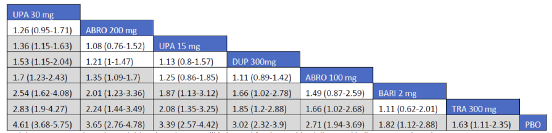 Figure shows the network meta-analysis results for IGA in the combination therapy clinical trials conducted in adults with atopic dermatitis.