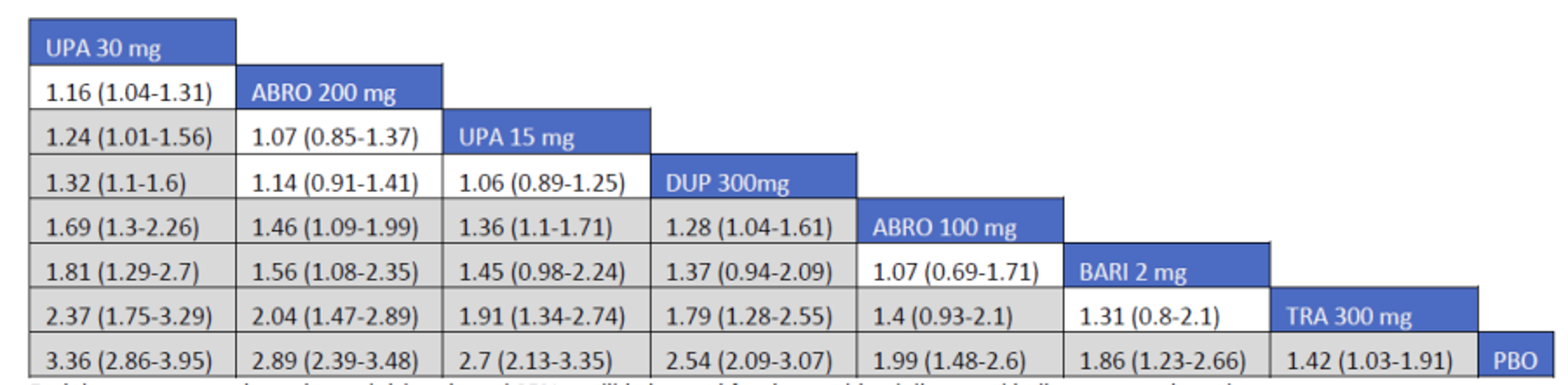 Figure shows the network meta-analysis results for PP-NRS4 in the combination therapy clinical trials conducted in adults with atopic dermatitis.