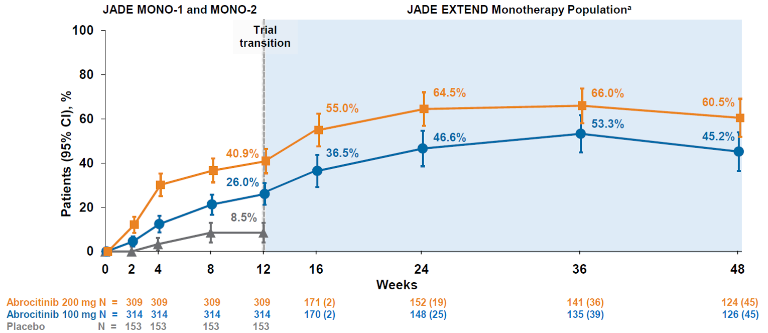 IGA response over 48 weeks in JADE EXTEND for patients who received monotherapy with abrocitinib.