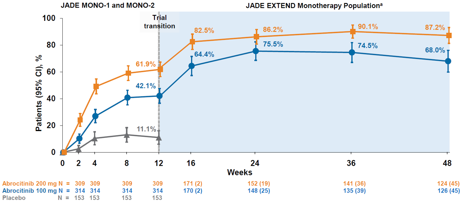 EASI-75 response over 48 weeks in JADE EXTEND for patients who received monotherapy with abrocitinib.