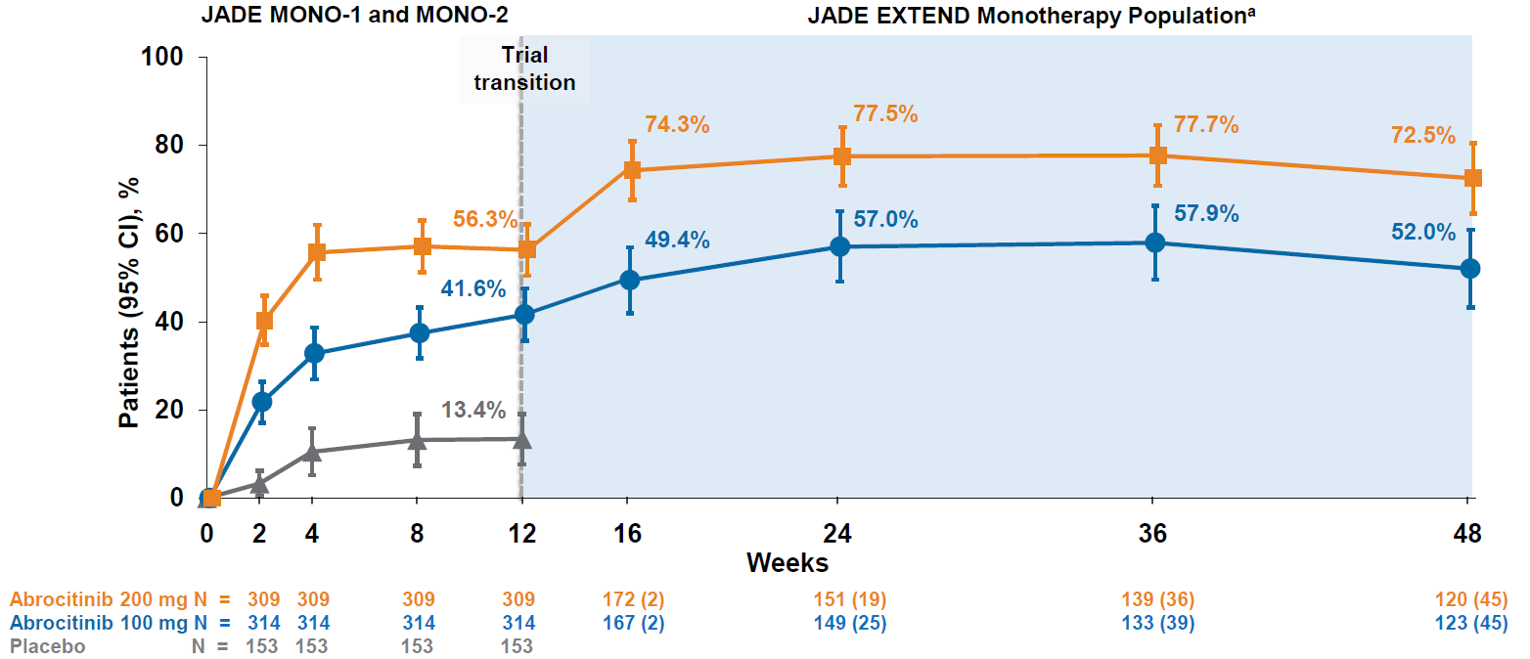 PP-NRS response over 48 weeks in JADE EXTEND for patients who received monotherapy with abrocitinib.