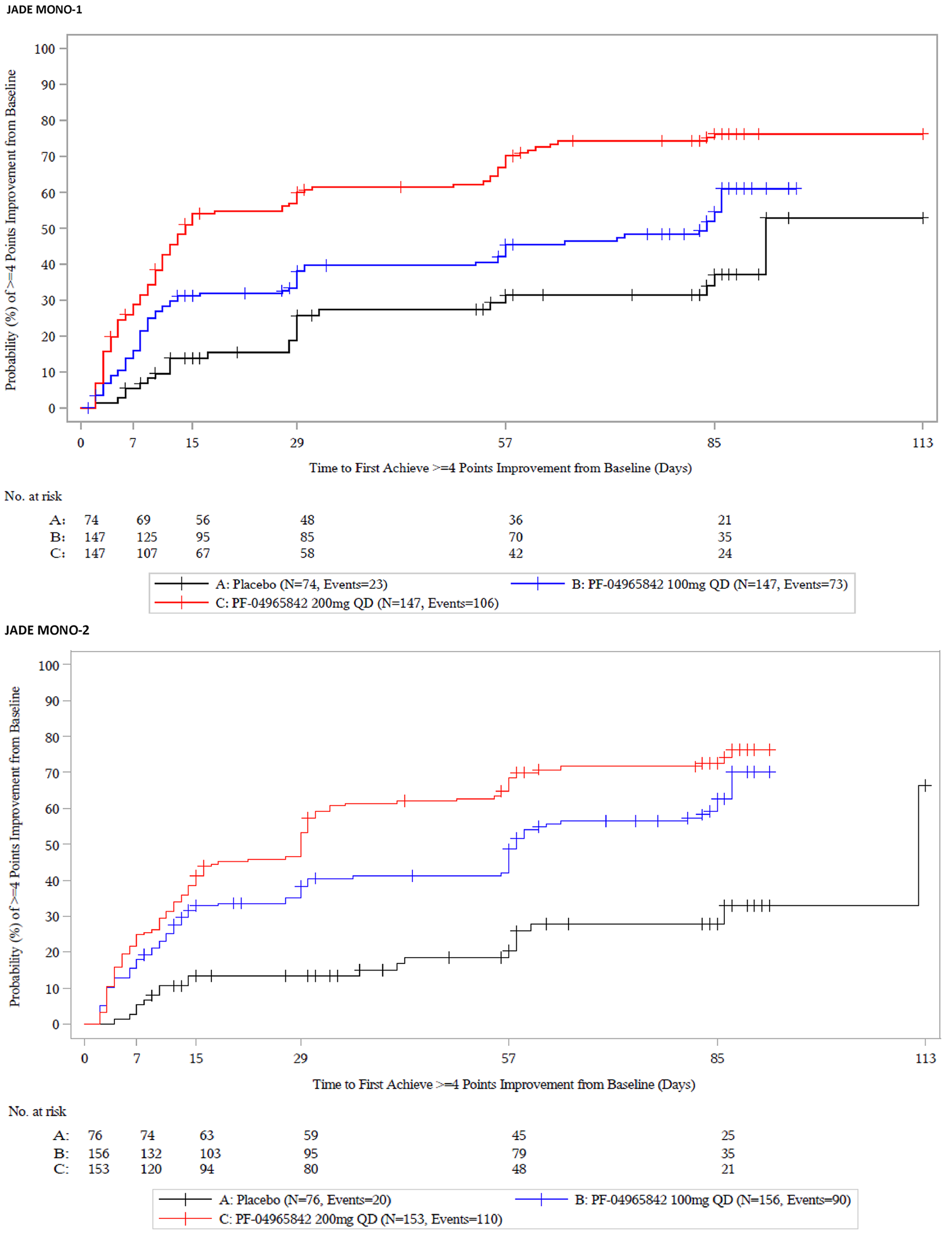 Kaplan–Meier plot of time to PP-NRS4 response in JADE MONO-1 and JADE MONO-2